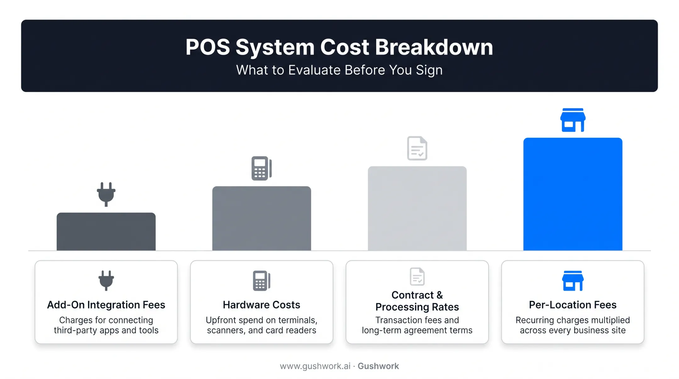 Total cost of ownership breakdown for POS system selection