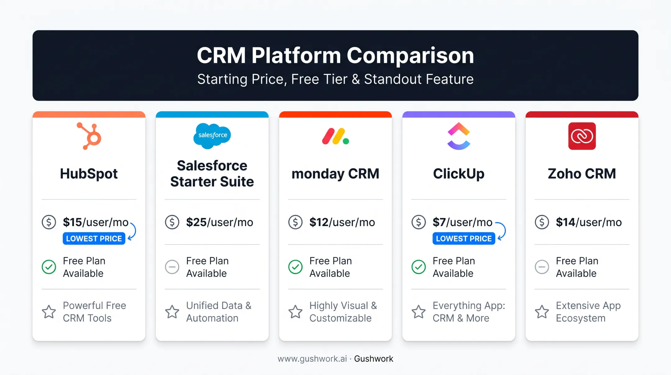 Pricing comparison of five task management CRM platforms for US businesses