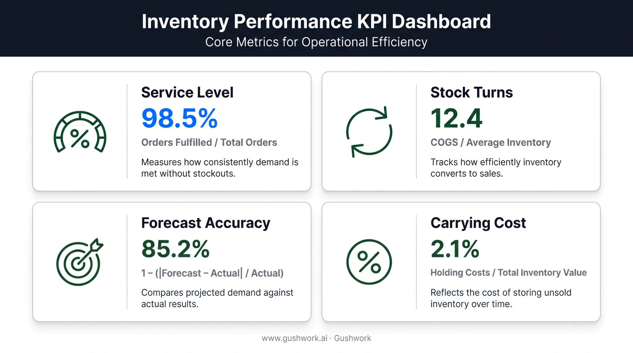 Four key inventory management KPIs dashboard with metrics formulas
