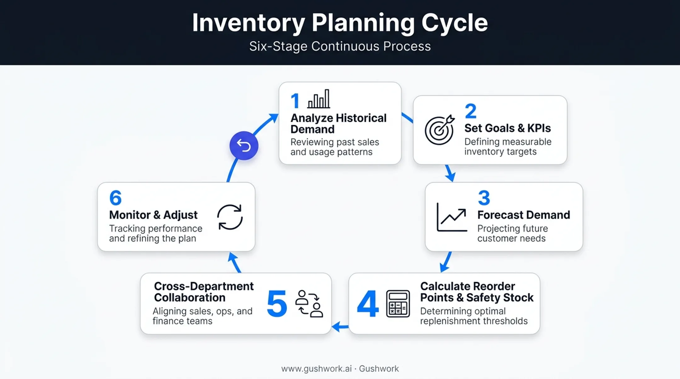 6-step inventory planning process from demand analysis to monitoring