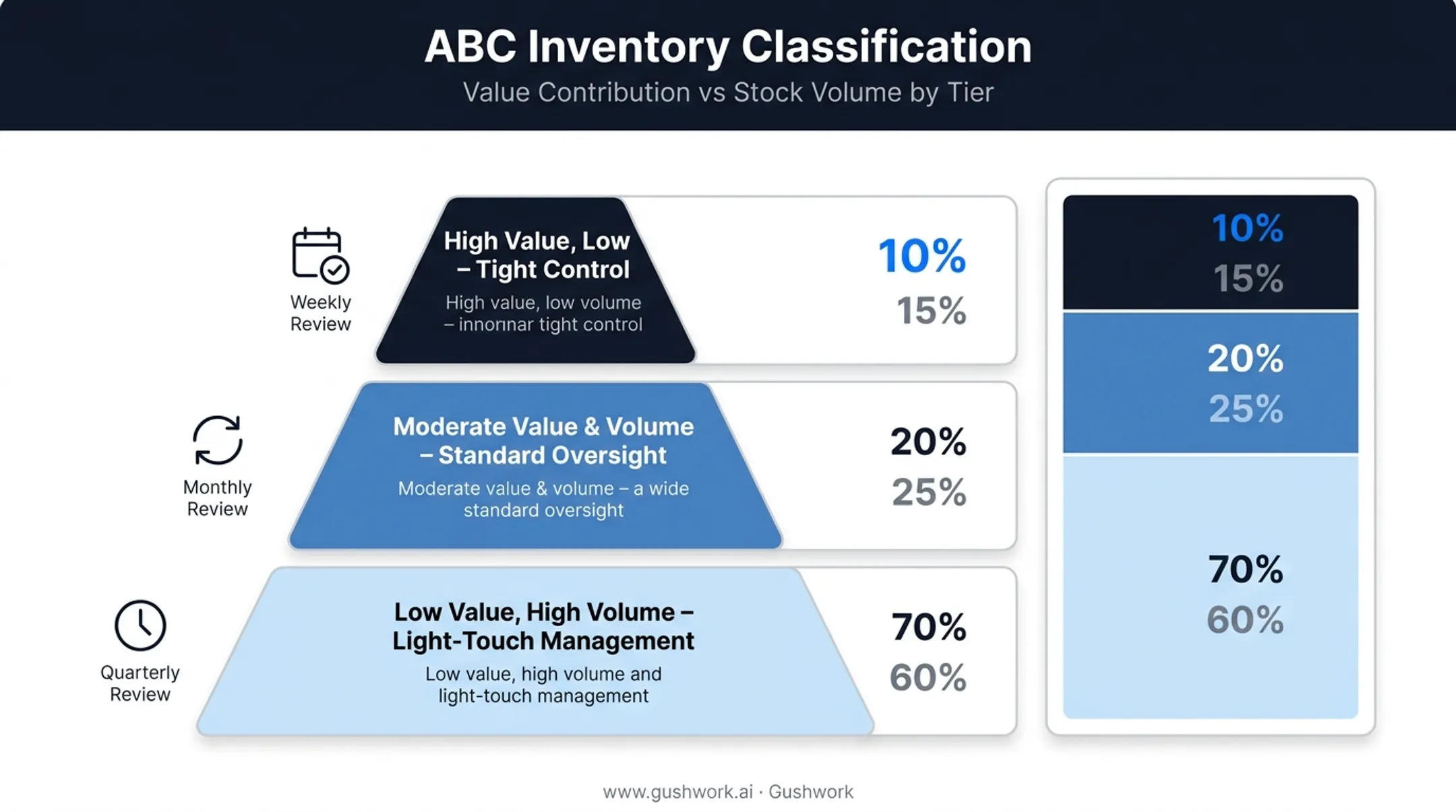 ABC inventory analysis classification chart by value and volume tiers