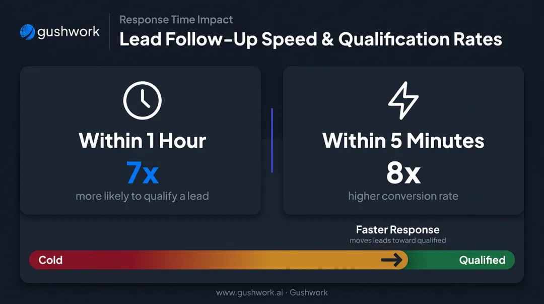 Lead response time impact on qualification rates comparing one hour versus five minutes