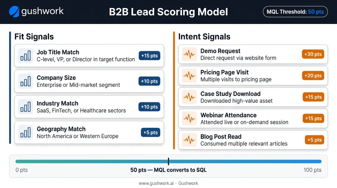 B2B lead scoring model showing fit and intent signals with point values assigned