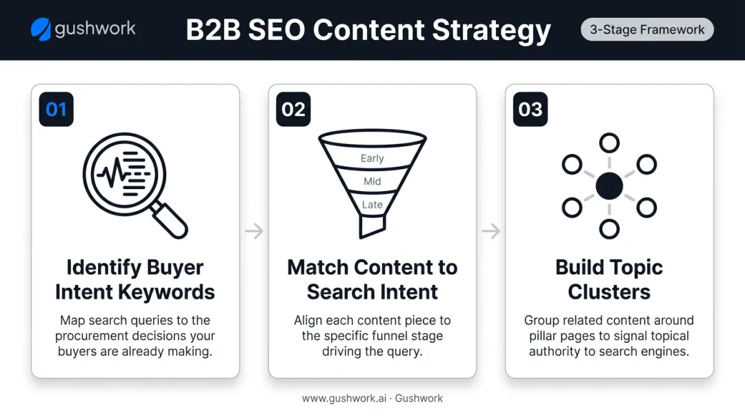3-step B2B SEO content strategy process from keyword research to topic clusters