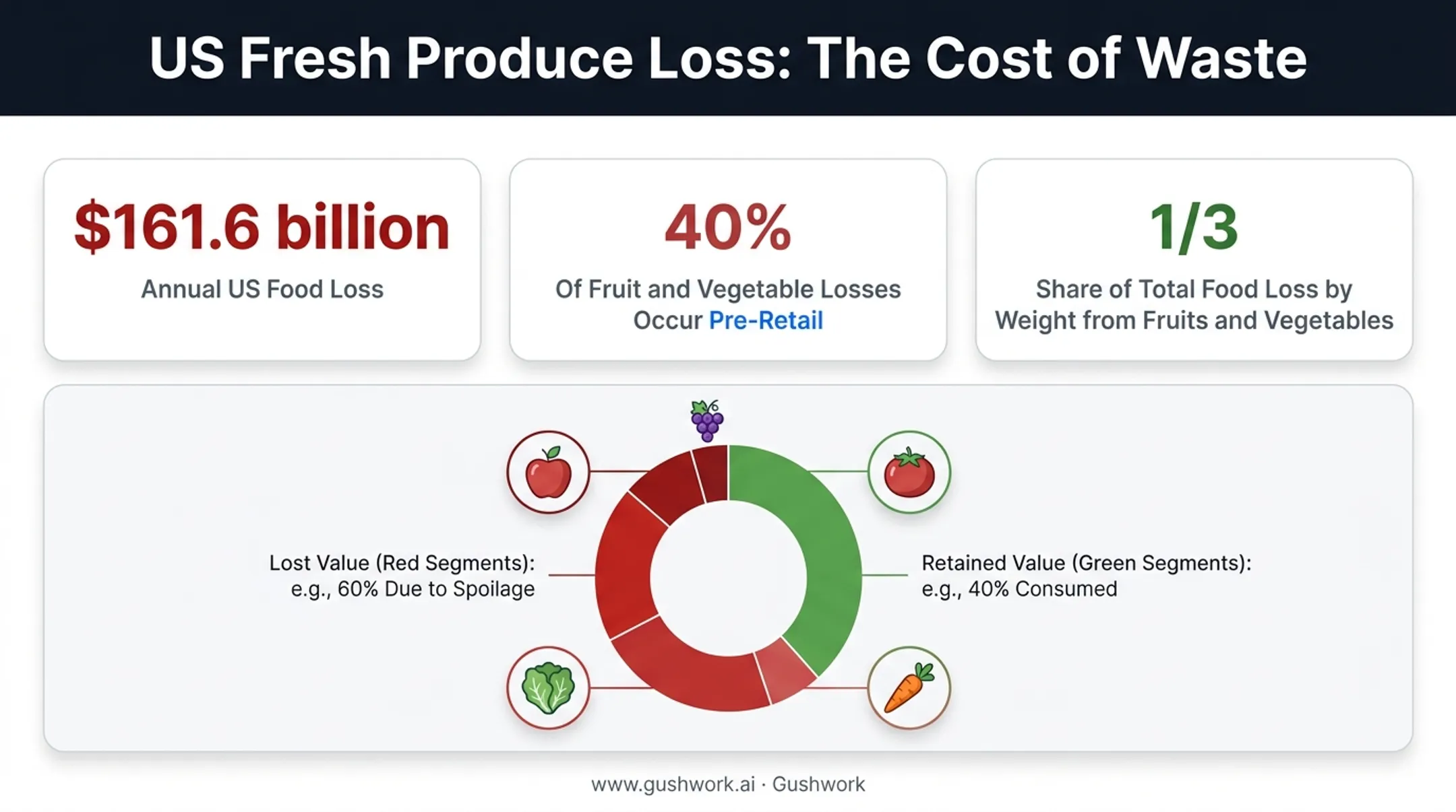 US food loss statistics showing billions lost across supply chain stages