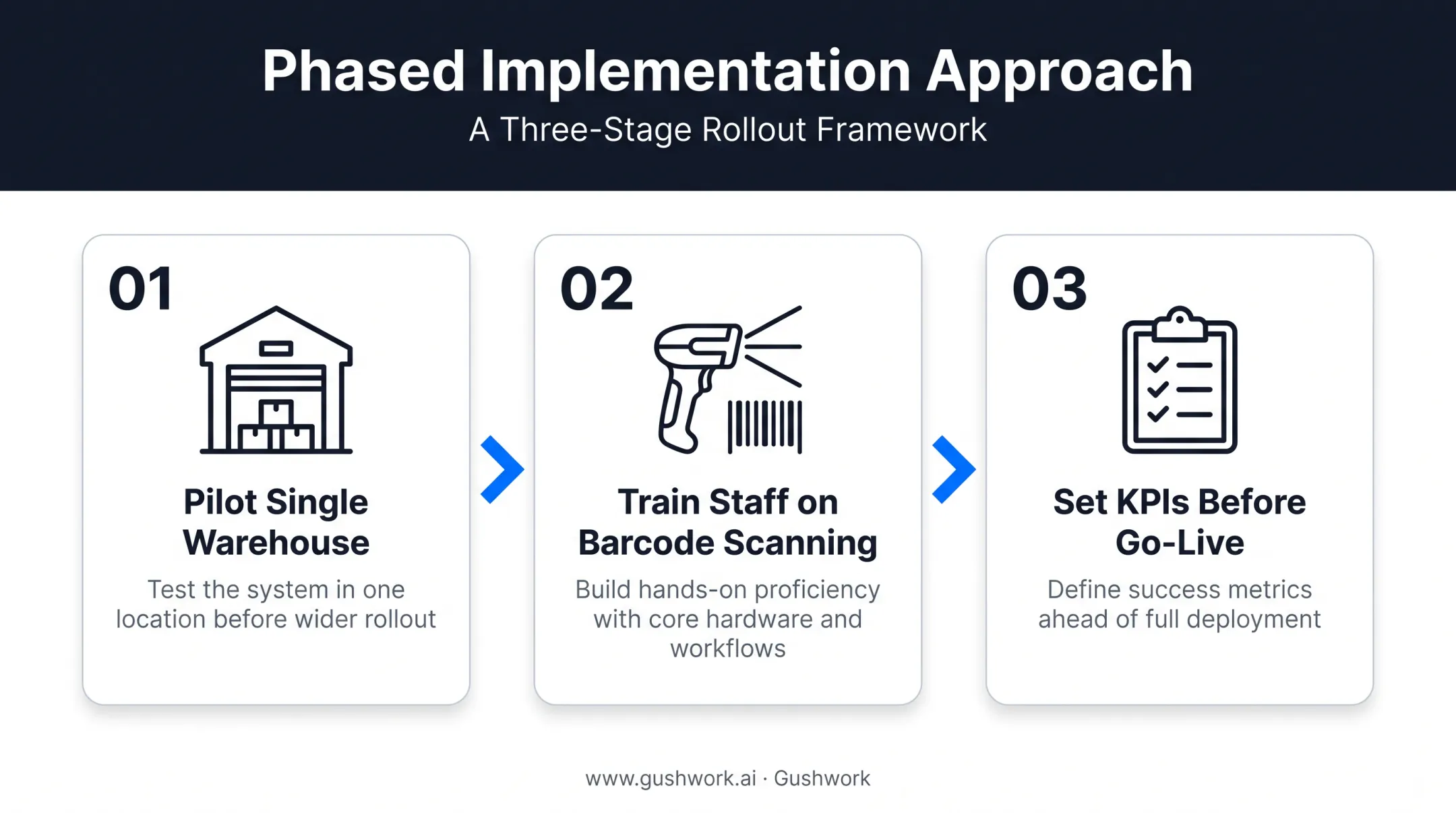 Three-step phased rollout plan for produce inventory software implementation