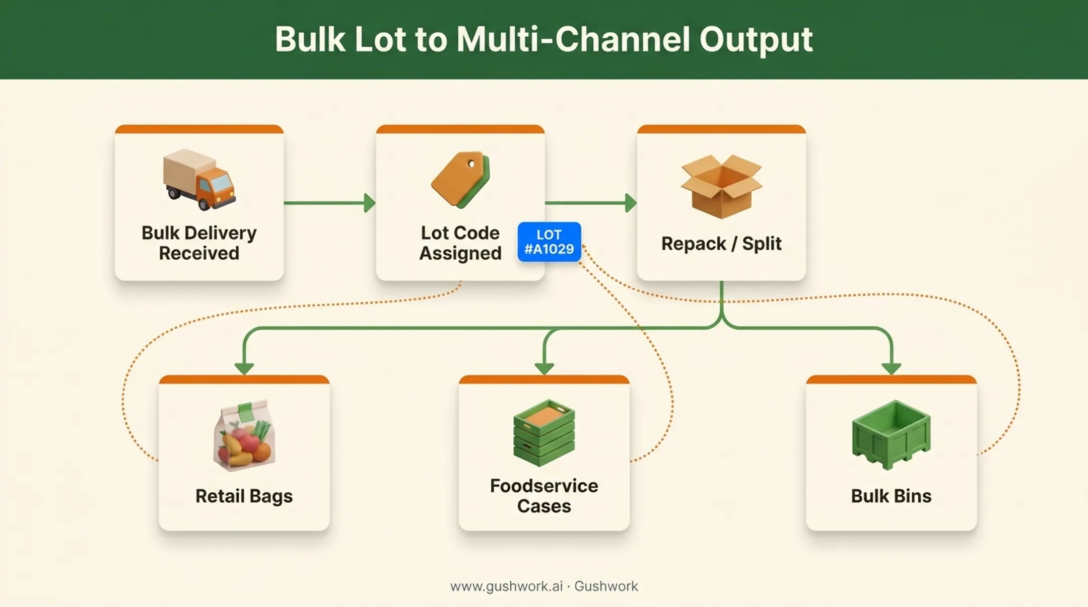 Lot splitting workflow from bulk delivery to repacked retail units