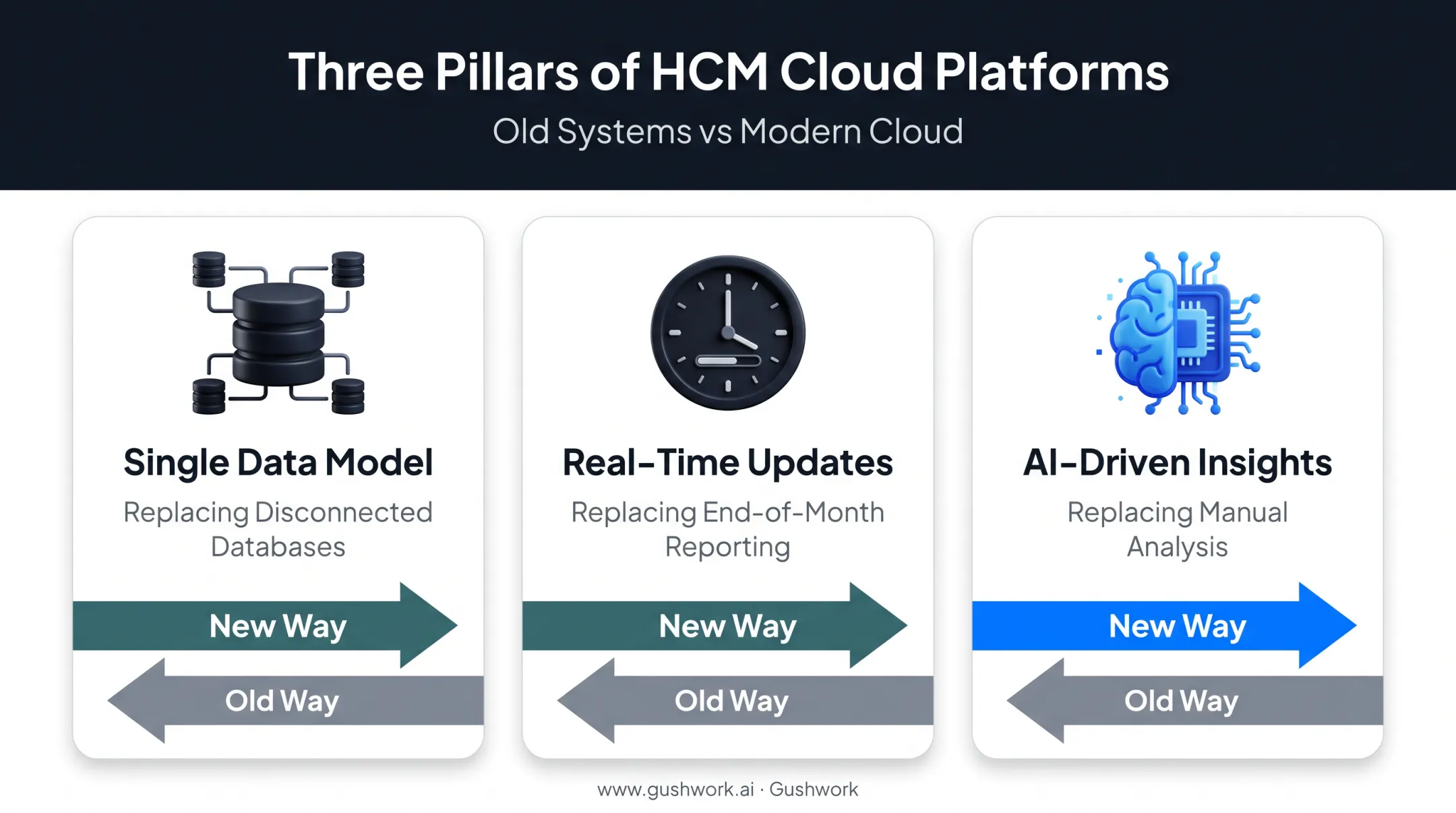 HCM Cloud core value proposition three pillars diagram
