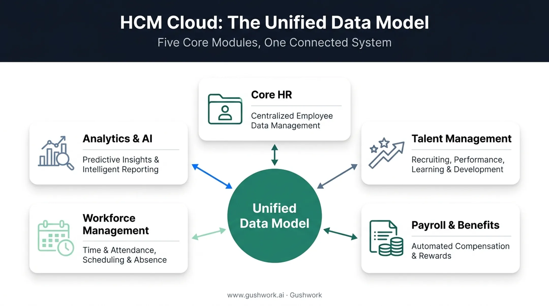 Five core HCM Cloud modules integration diagram with data flow