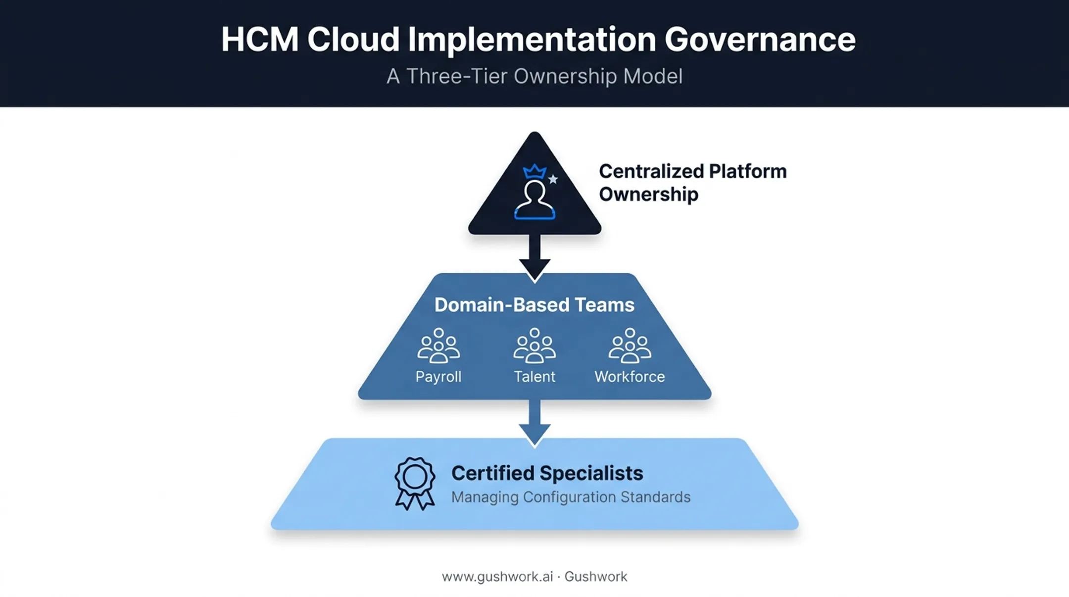 HCM Cloud governance model three pillars of strong ownership structure