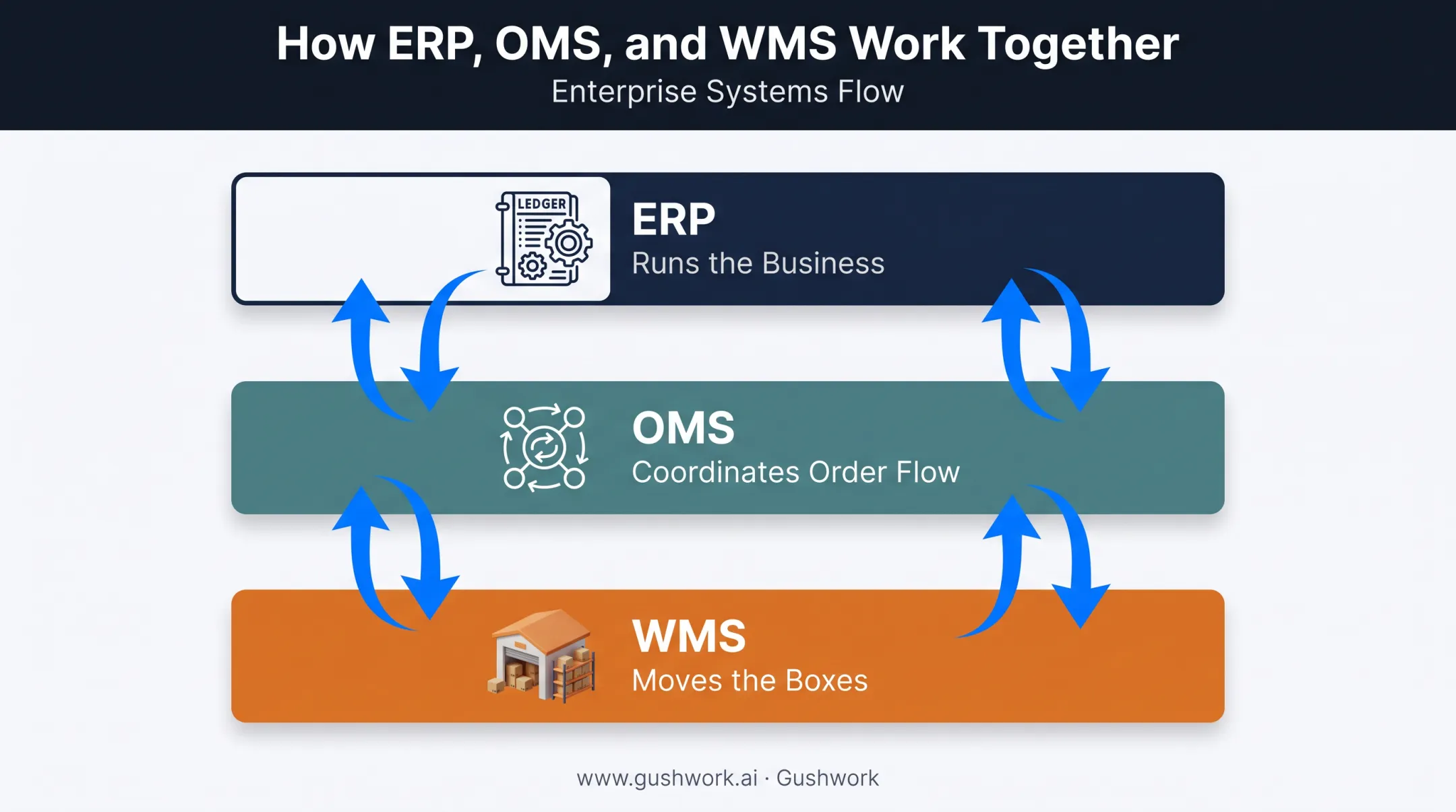 OMS versus ERP versus WMS layered system comparison diagram