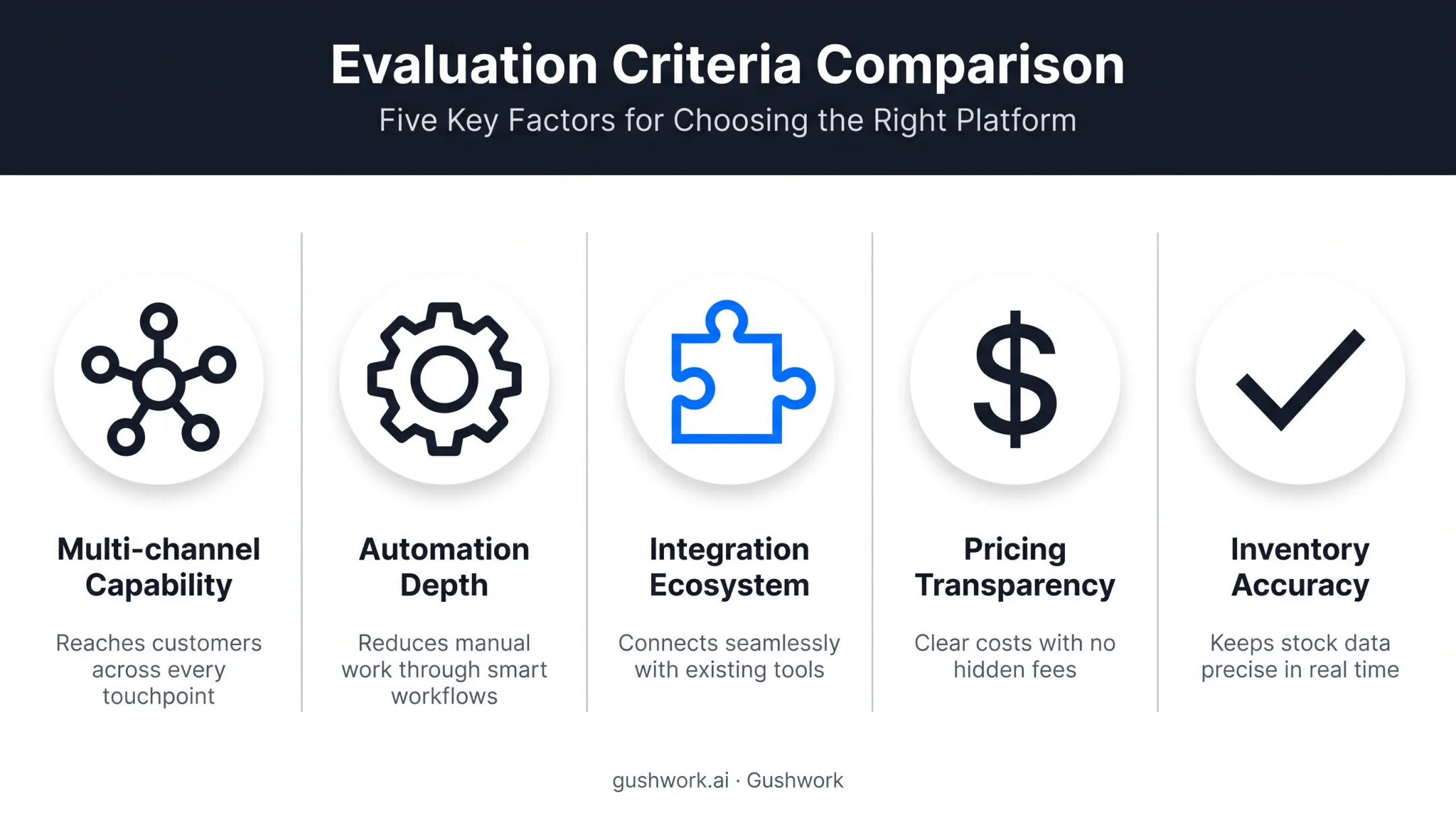 Five criteria for evaluating scaling ecommerce OMS platforms comparison chart