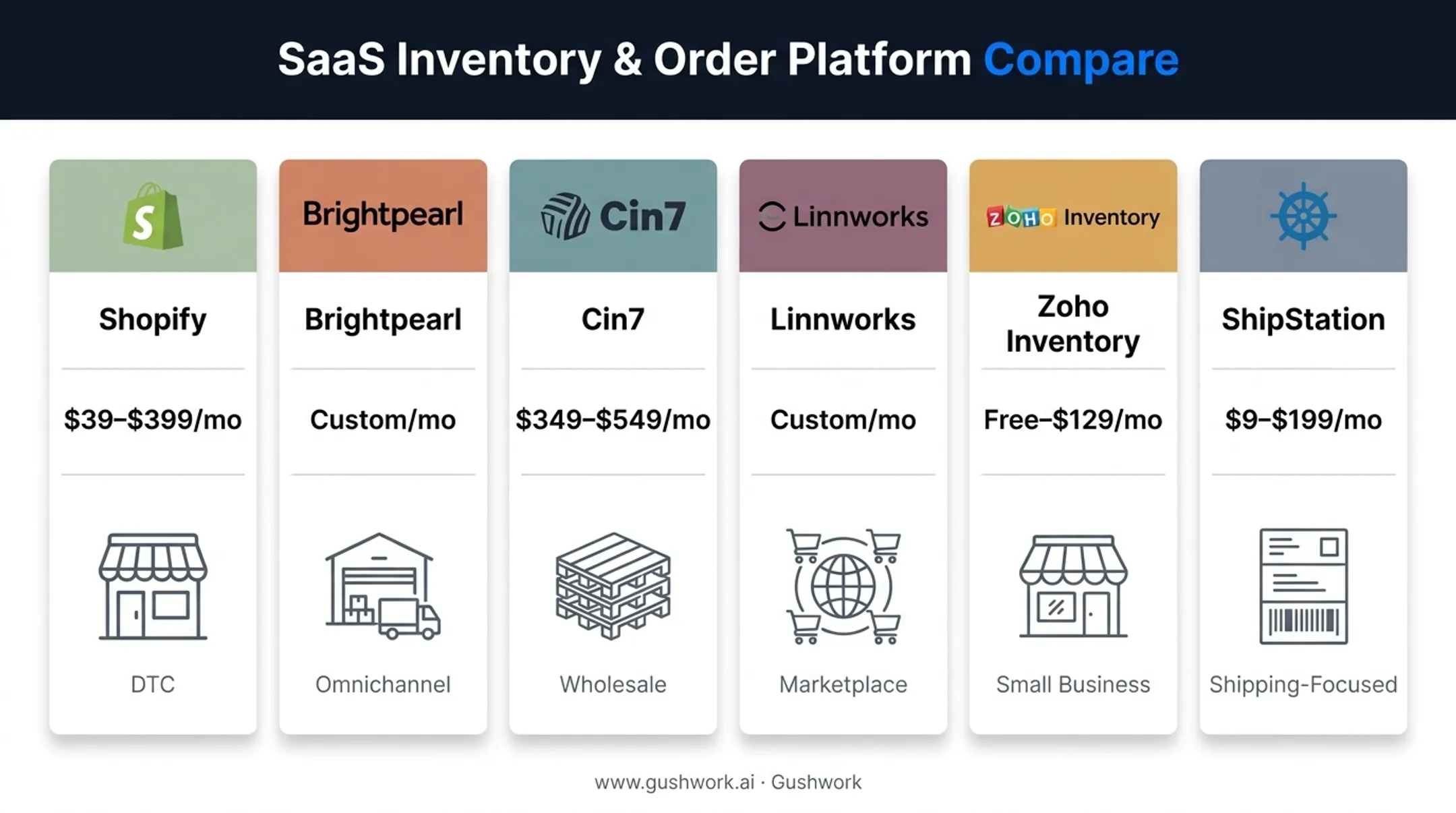 Six ecommerce OMS platforms compared by pricing and best-fit use case