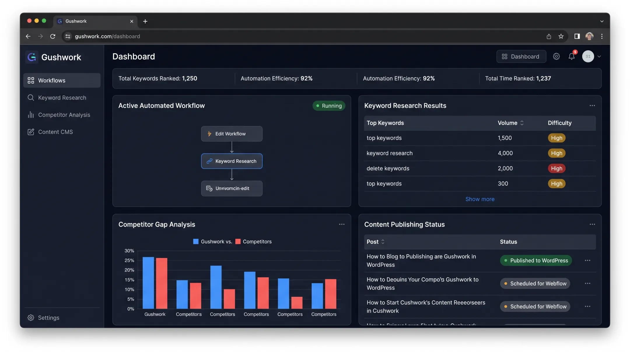 AI-powered marketing platform dashboard showing automated keyword research and publishing