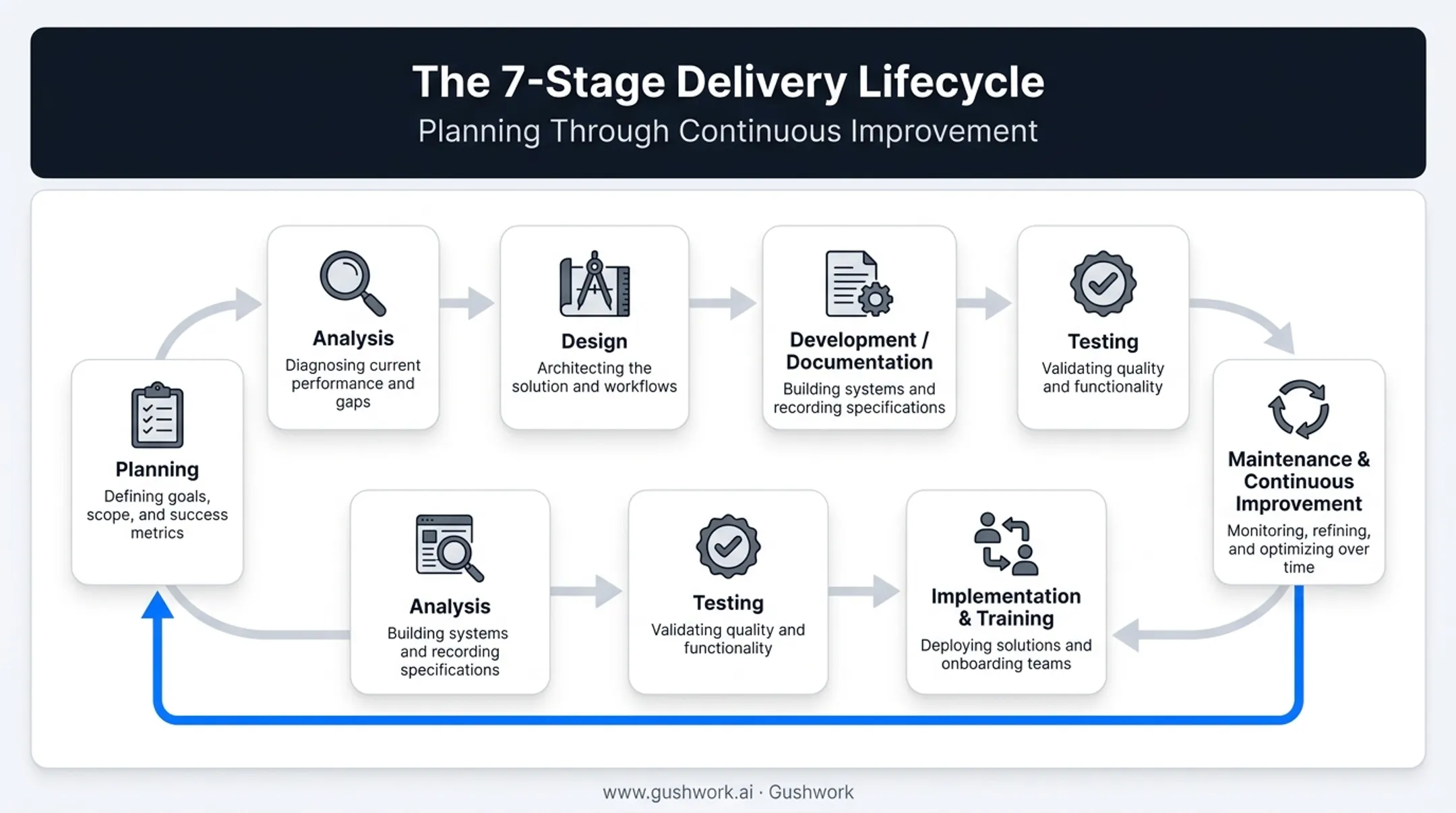 7-stage business systems development lifecycle from planning to maintenance