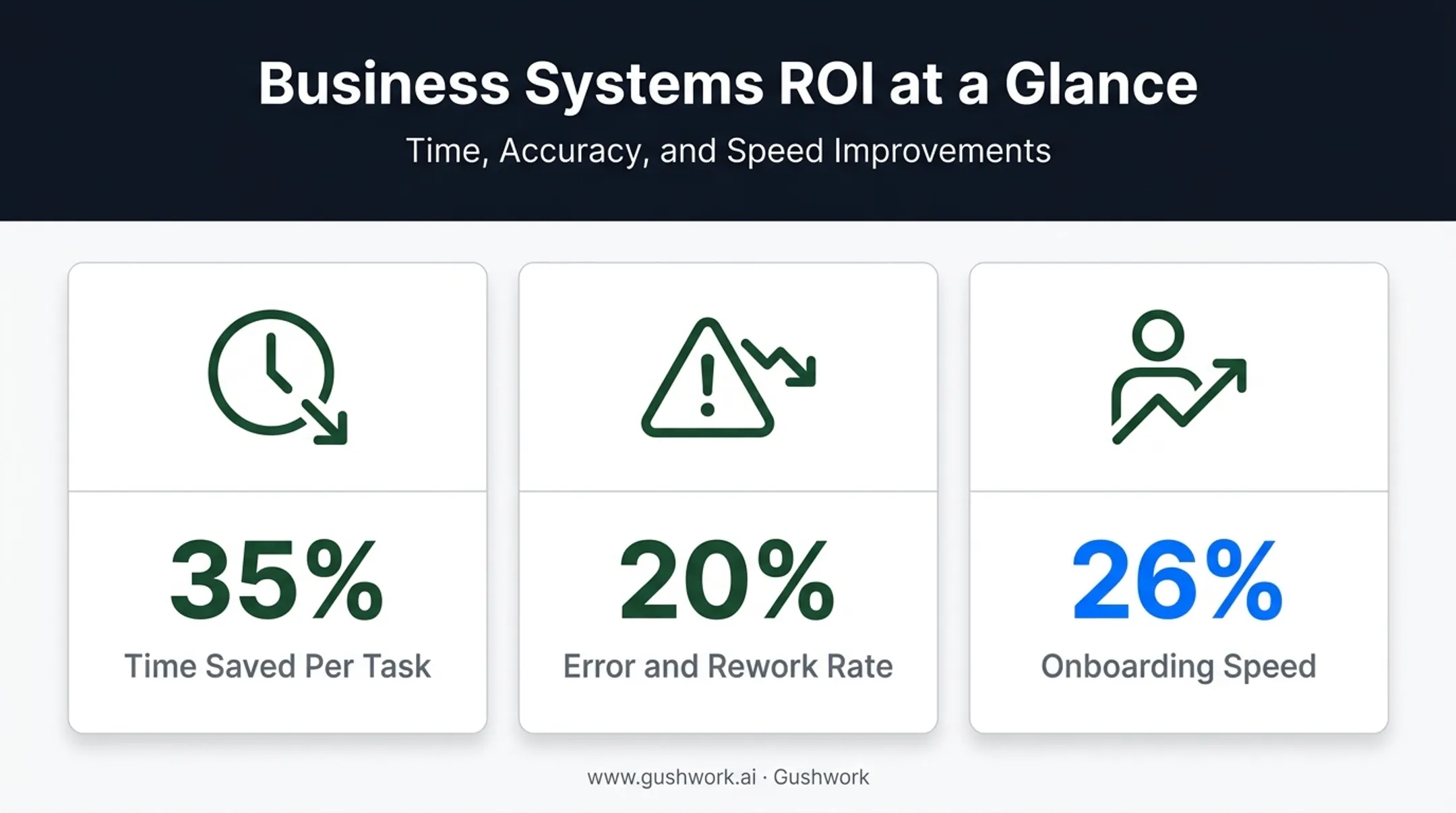 Business systems ROI metrics time saved error rate onboarding speed