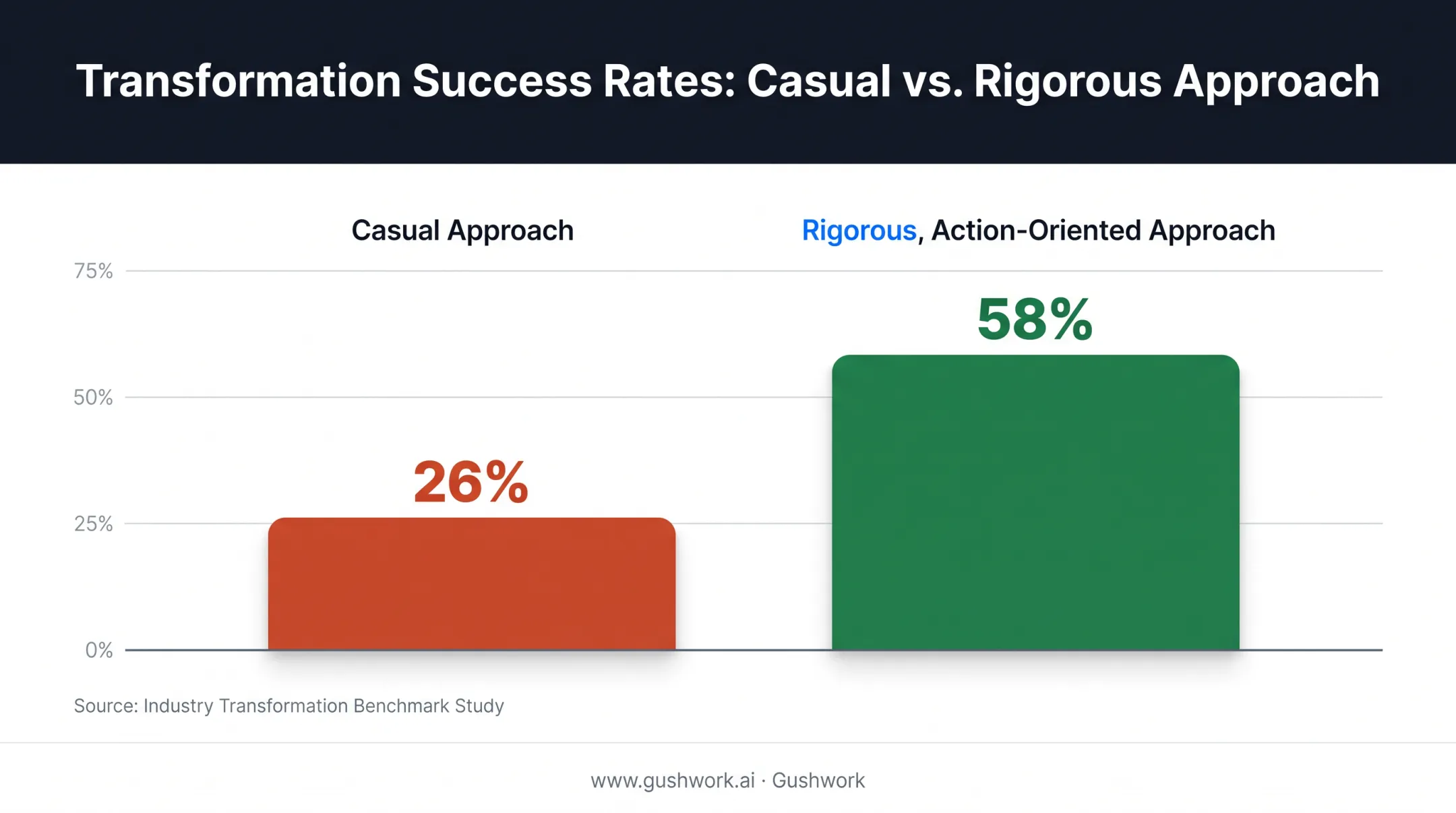 Business transformation success rate comparison casual versus rigorous approach