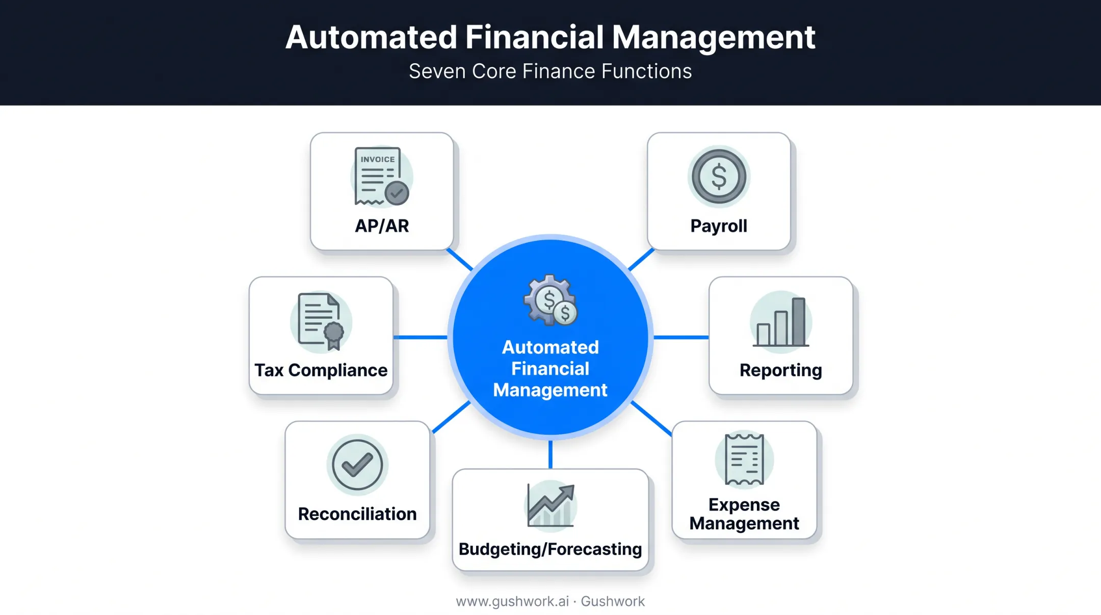 Seven core automated financial management workflows overview diagram