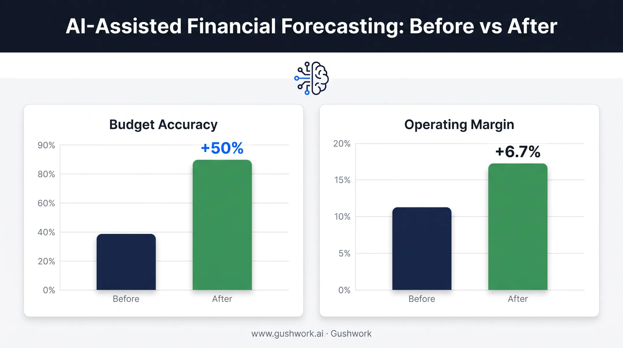 AI forecasting results showing budget accuracy and operating margin improvements