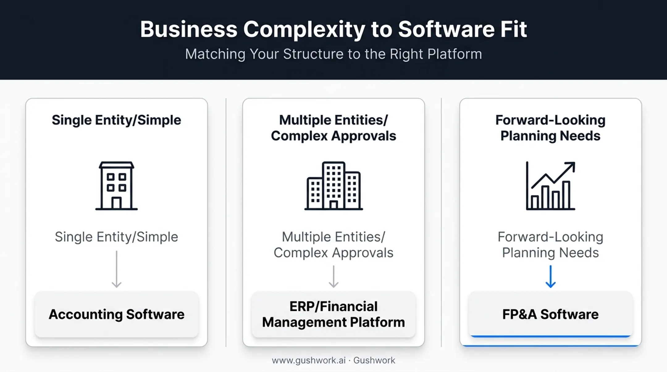 Business complexity matched to financial software type comparison chart
