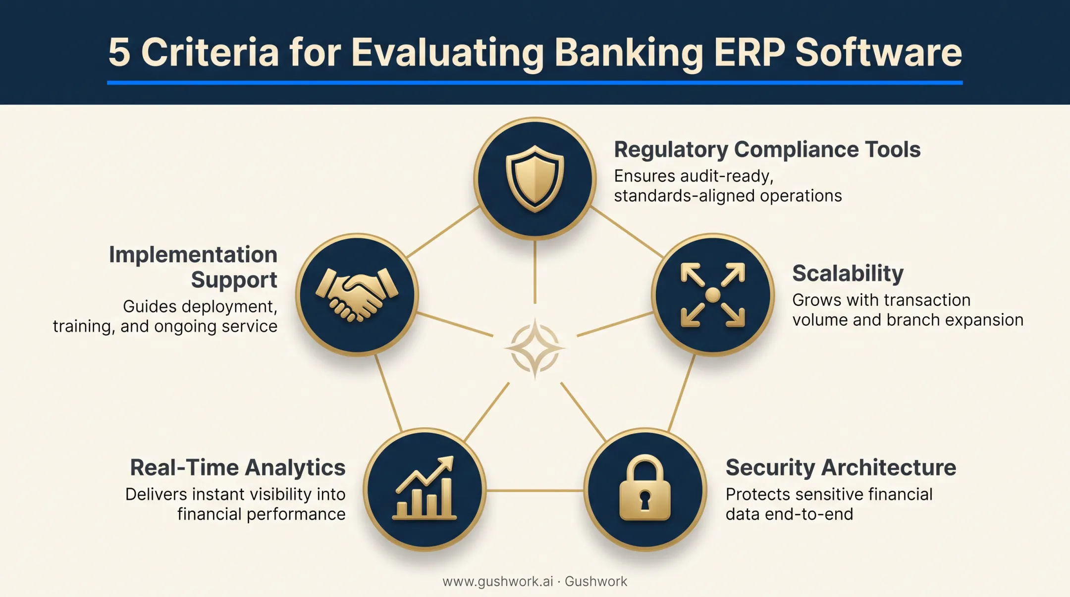 Five criteria banks use to evaluate ERP software selection