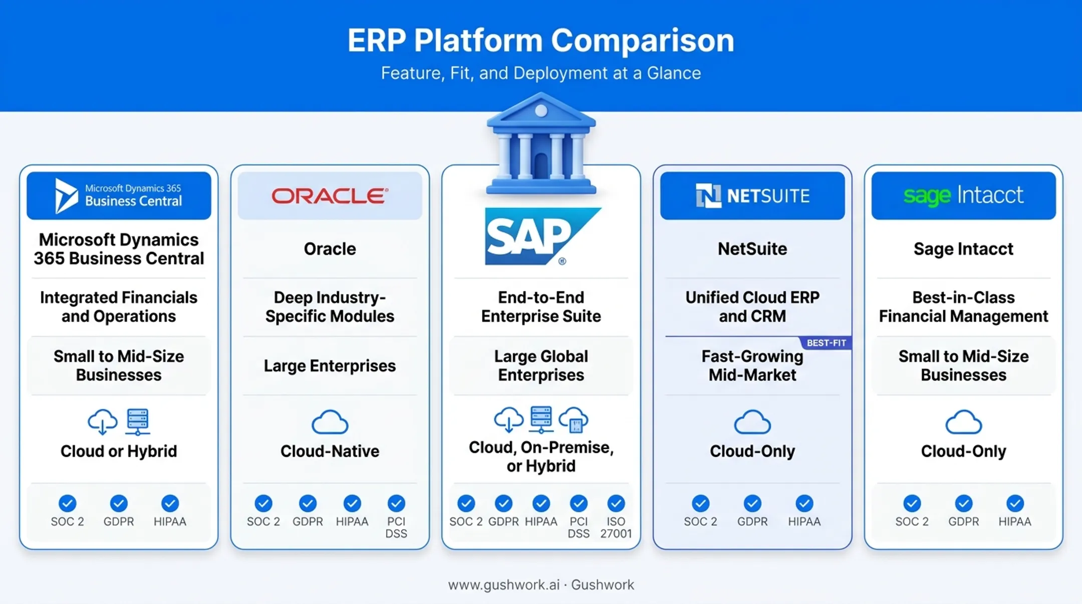 Comparison of five top ERP platforms for US banking institutions