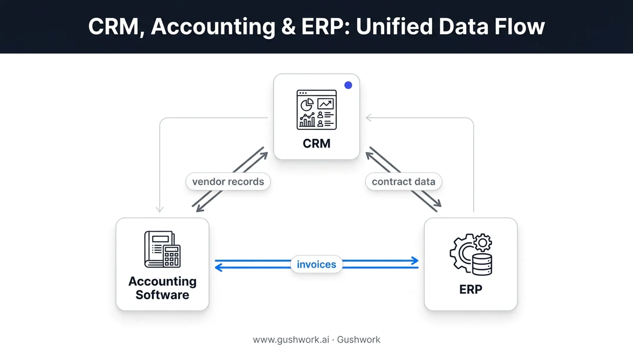 CRM integration with accounting and ERP systems data flow diagram