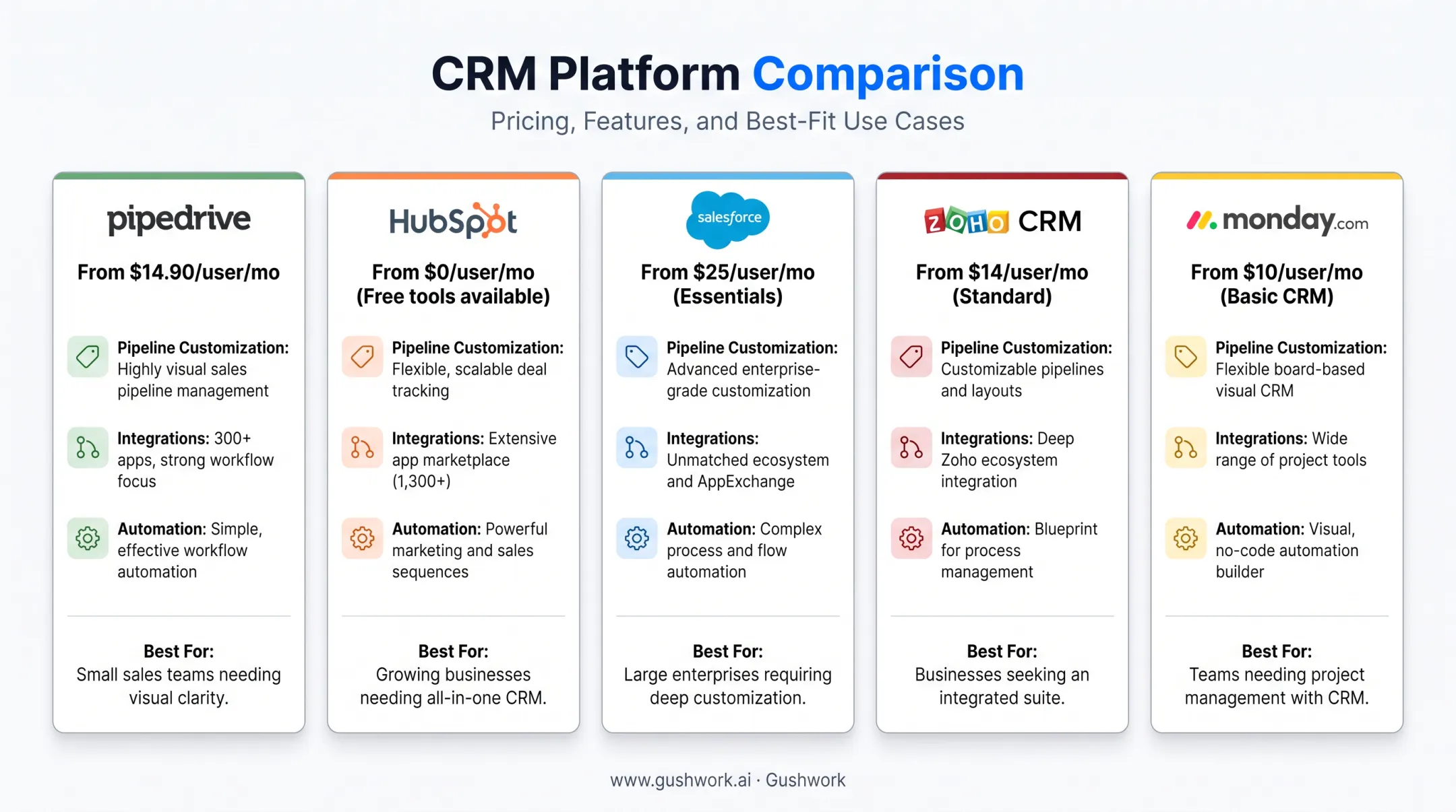 Comparison of five CRM platforms for vendor management pricing and features