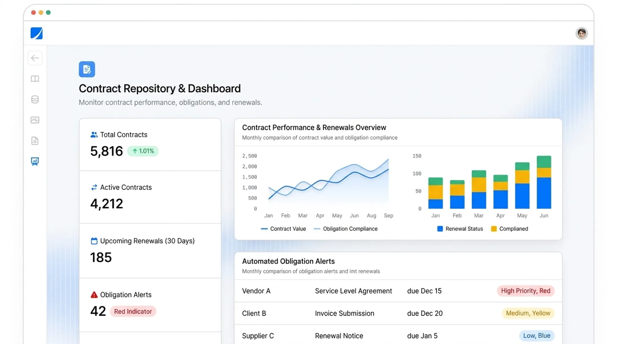 Contract management software dashboard showing obligation tracking and alerts