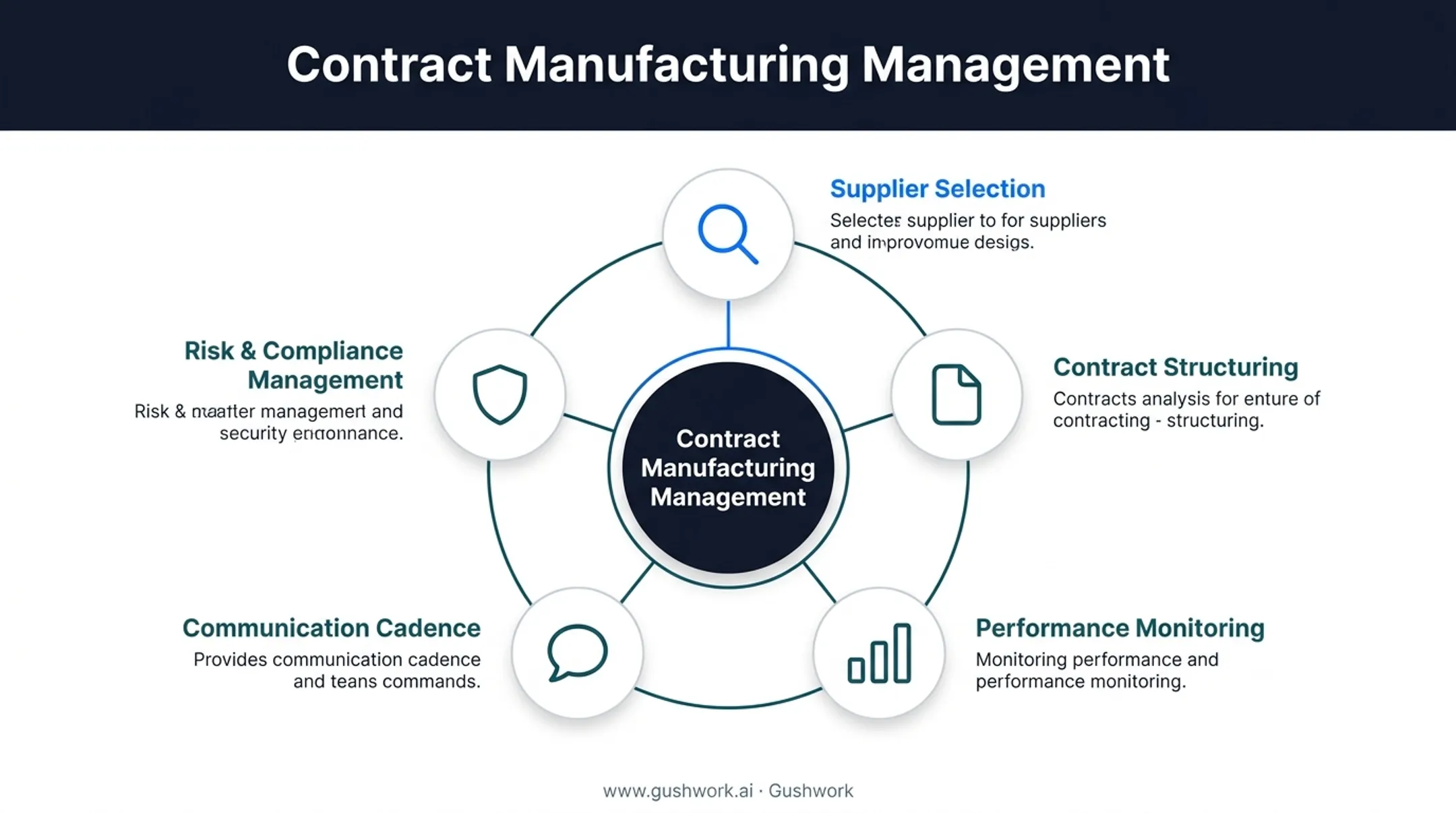 Five key components of contract manufacturing management framework diagram