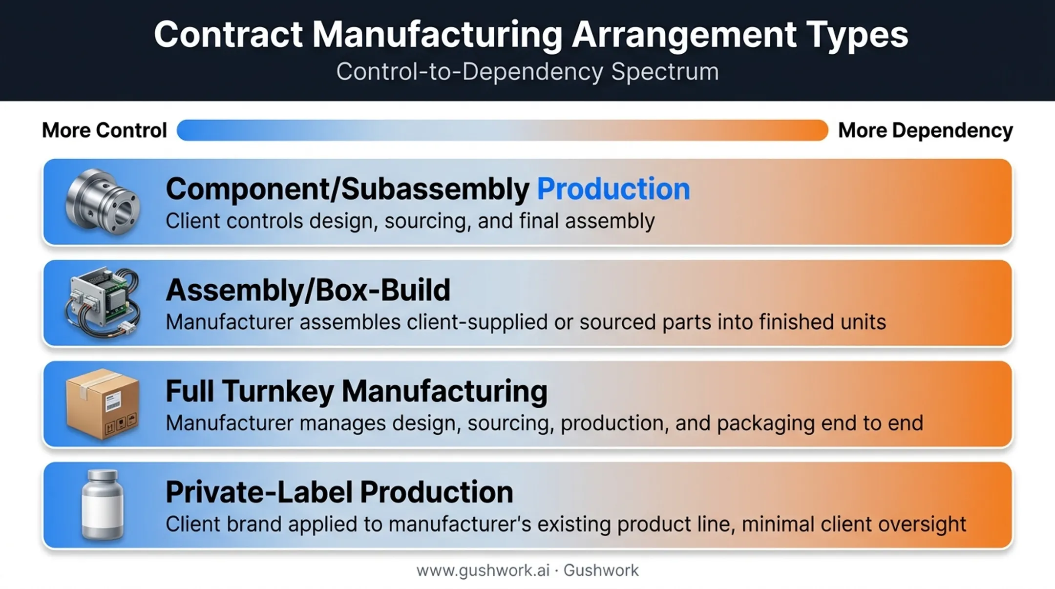 Four types of contract manufacturing arrangements ranked by control level