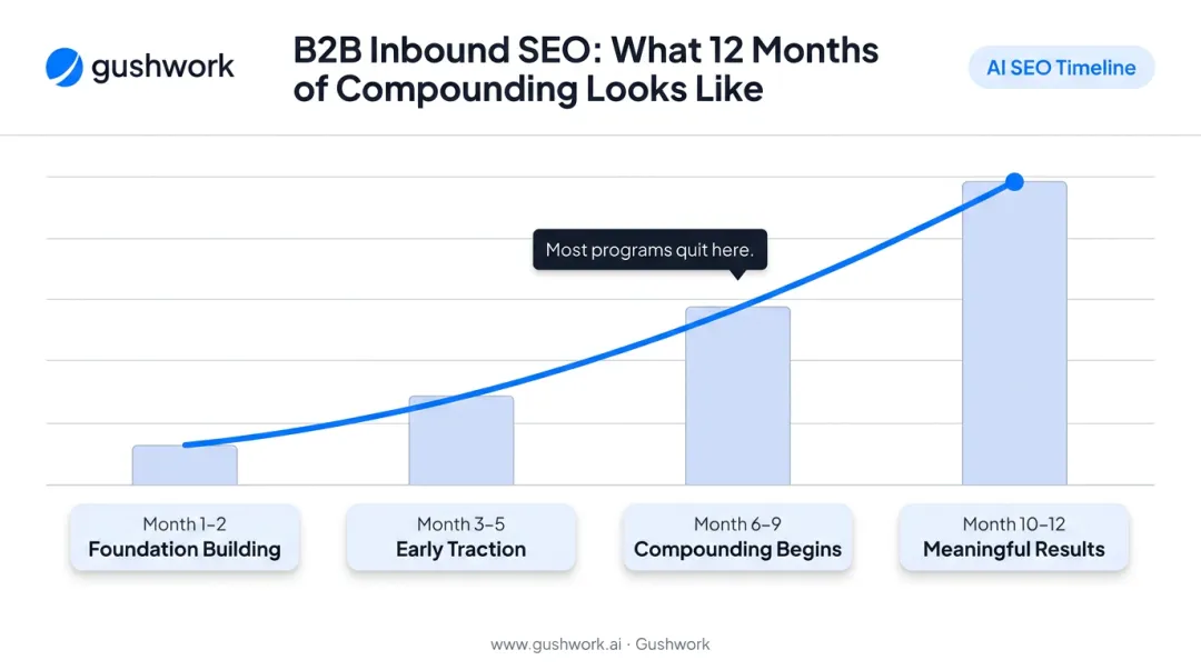 B2B SEO inbound timeline showing compounding results from month one to twelve