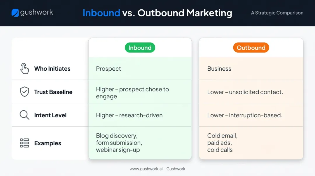Inbound versus outbound B2B communication side-by-side comparison infographic