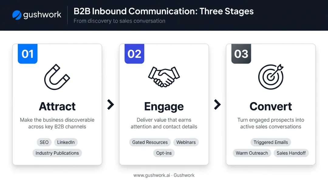 Three-stage B2B inbound communication flow attract engage convert process diagram