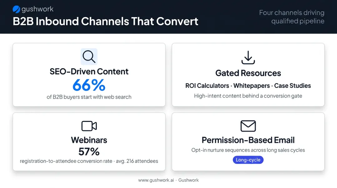 Four key B2B inbound communication channels with performance metrics and descriptions