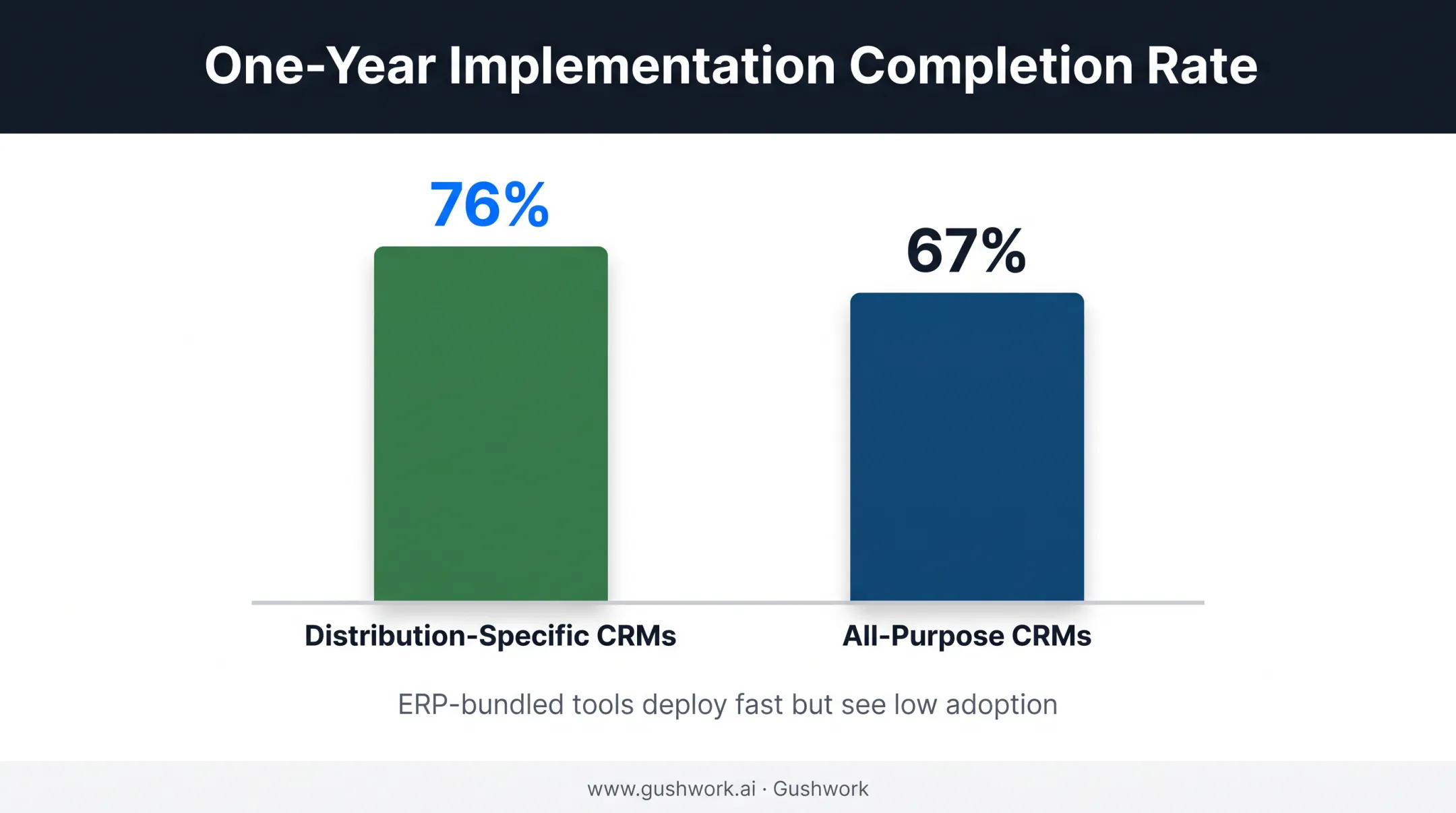 CRM implementation completion rates distribution-specific versus all-purpose platforms