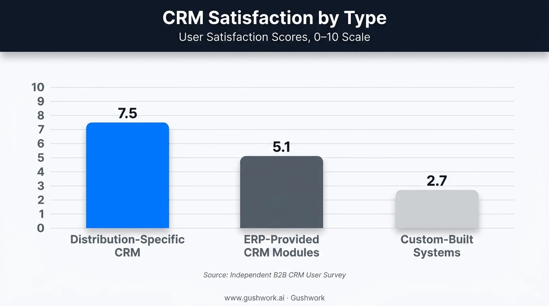 CRM satisfaction scores comparison distribution-specific versus ERP versus custom