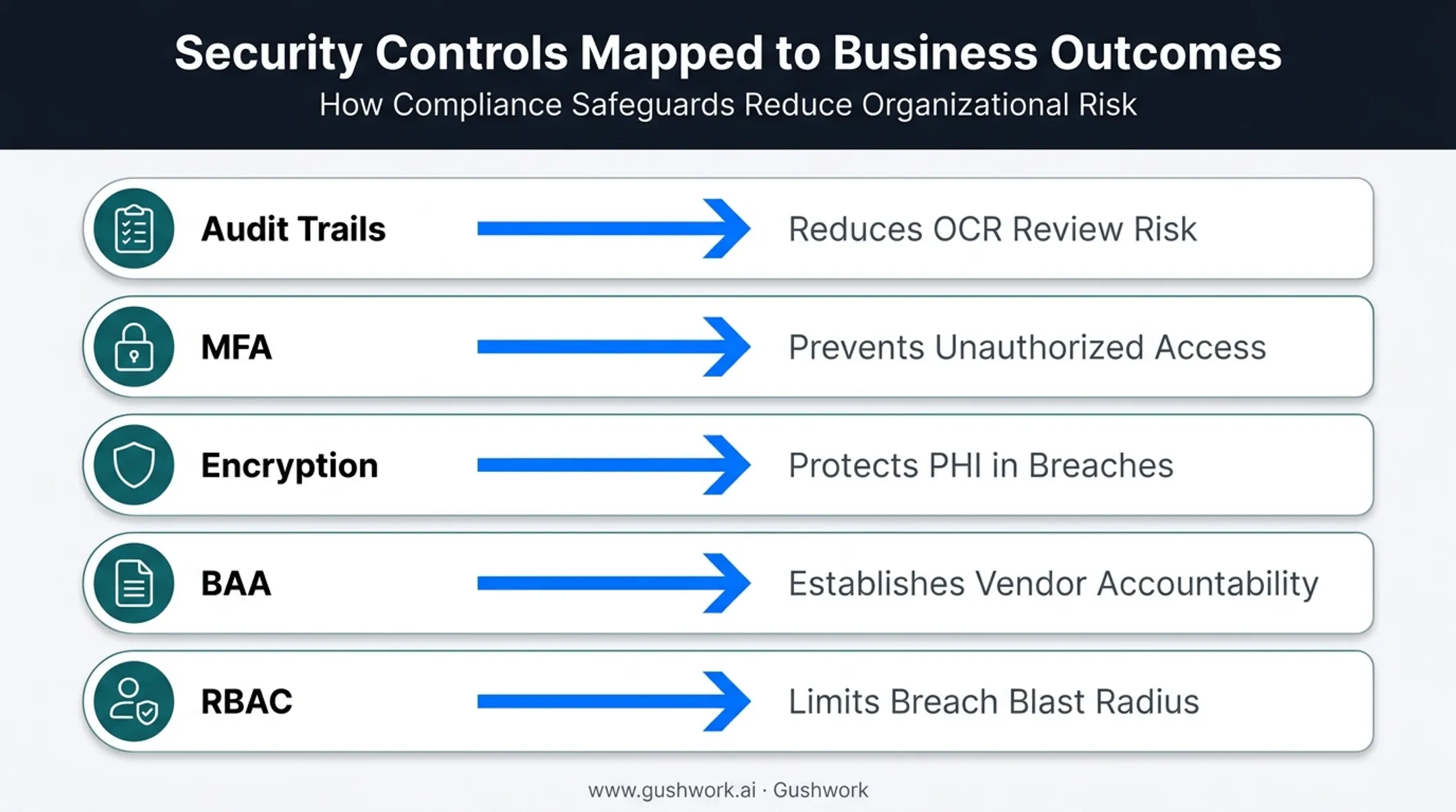 Five HIPAA security controls mapped to business outcomes infographic