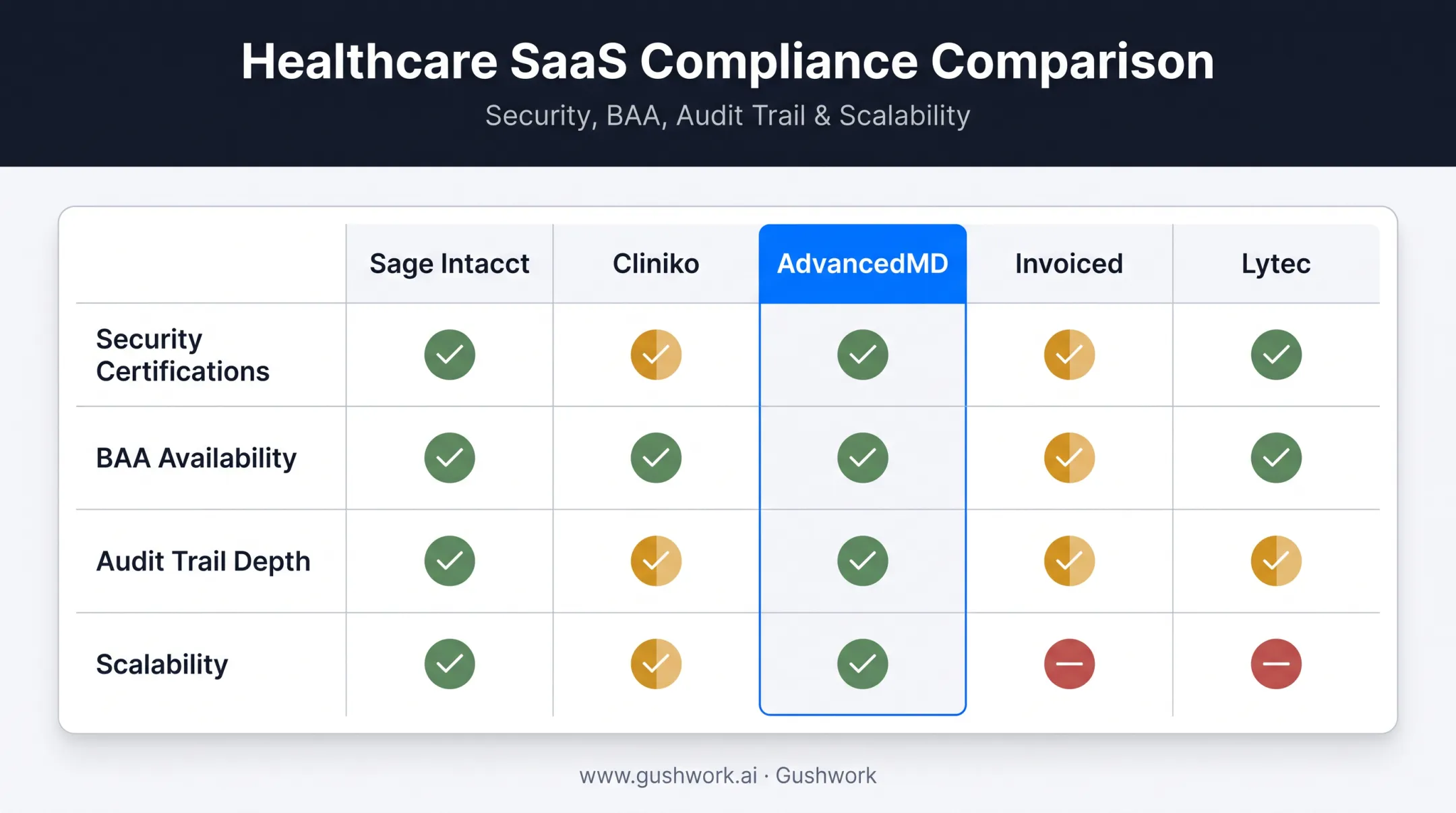 Comparison chart of HIPAA-compliant accounting software security features