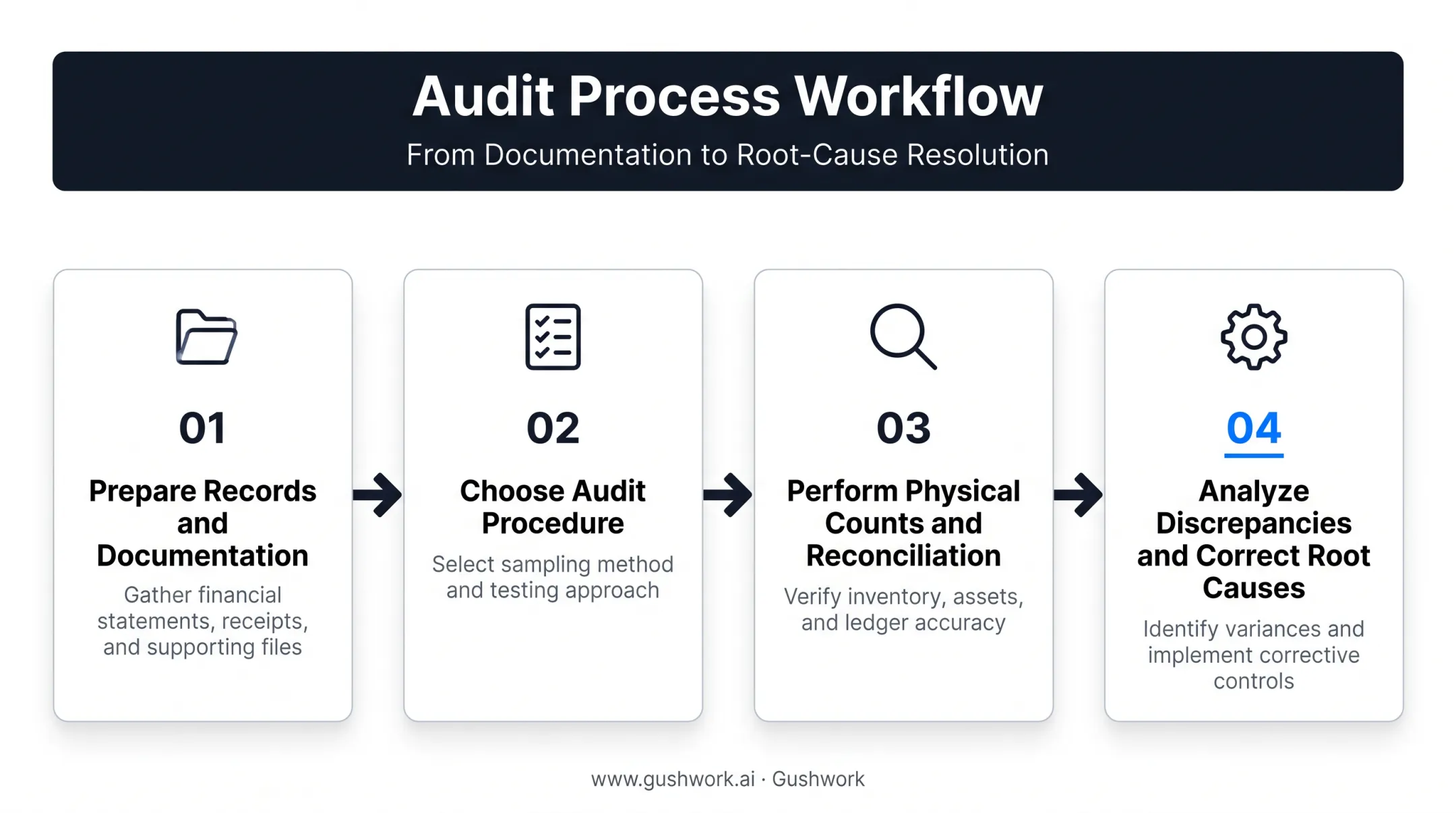 4-step inventory audit process from preparation to root cause correction