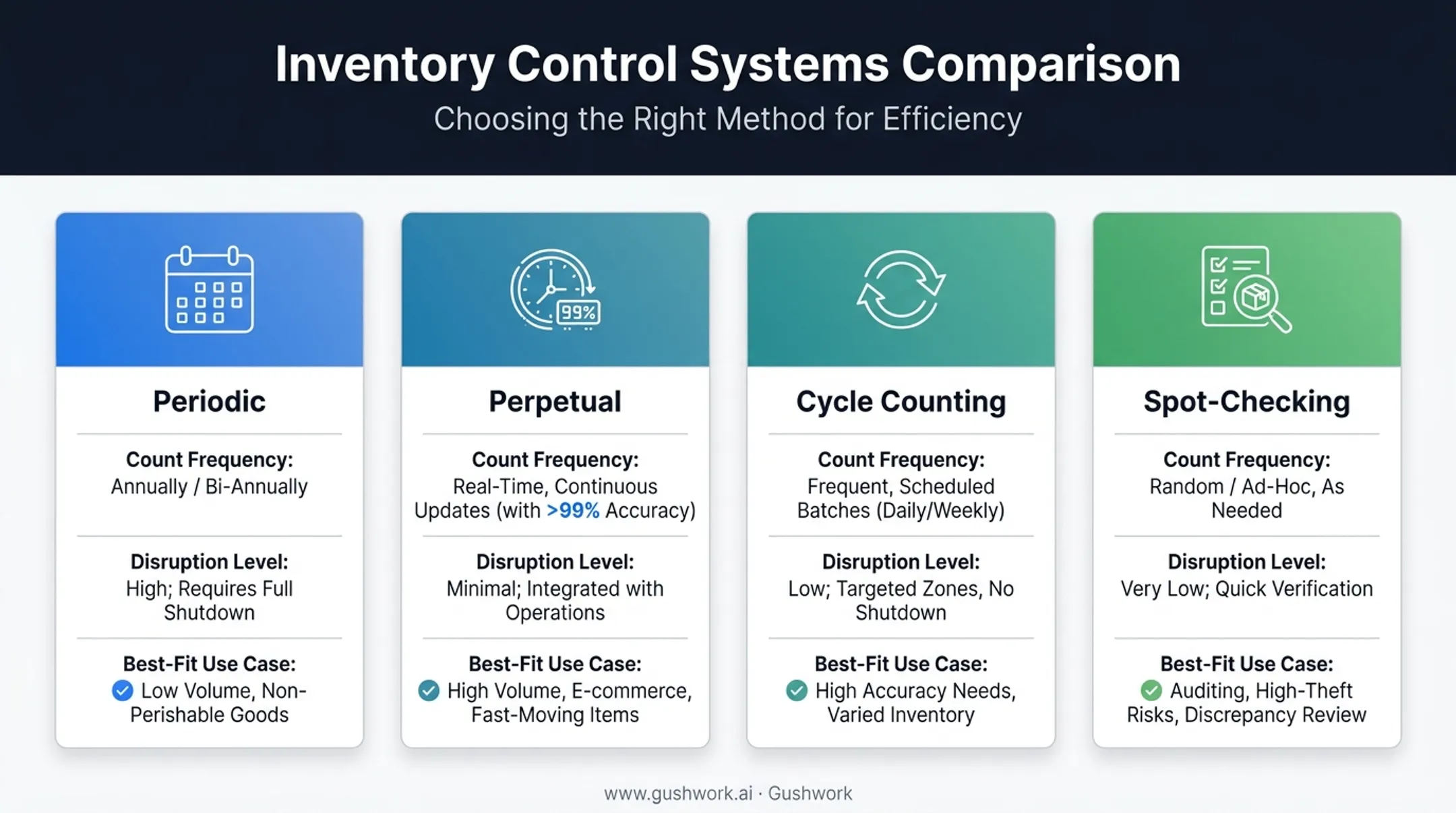 Four inventory control systems comparison chart by frequency and disruption