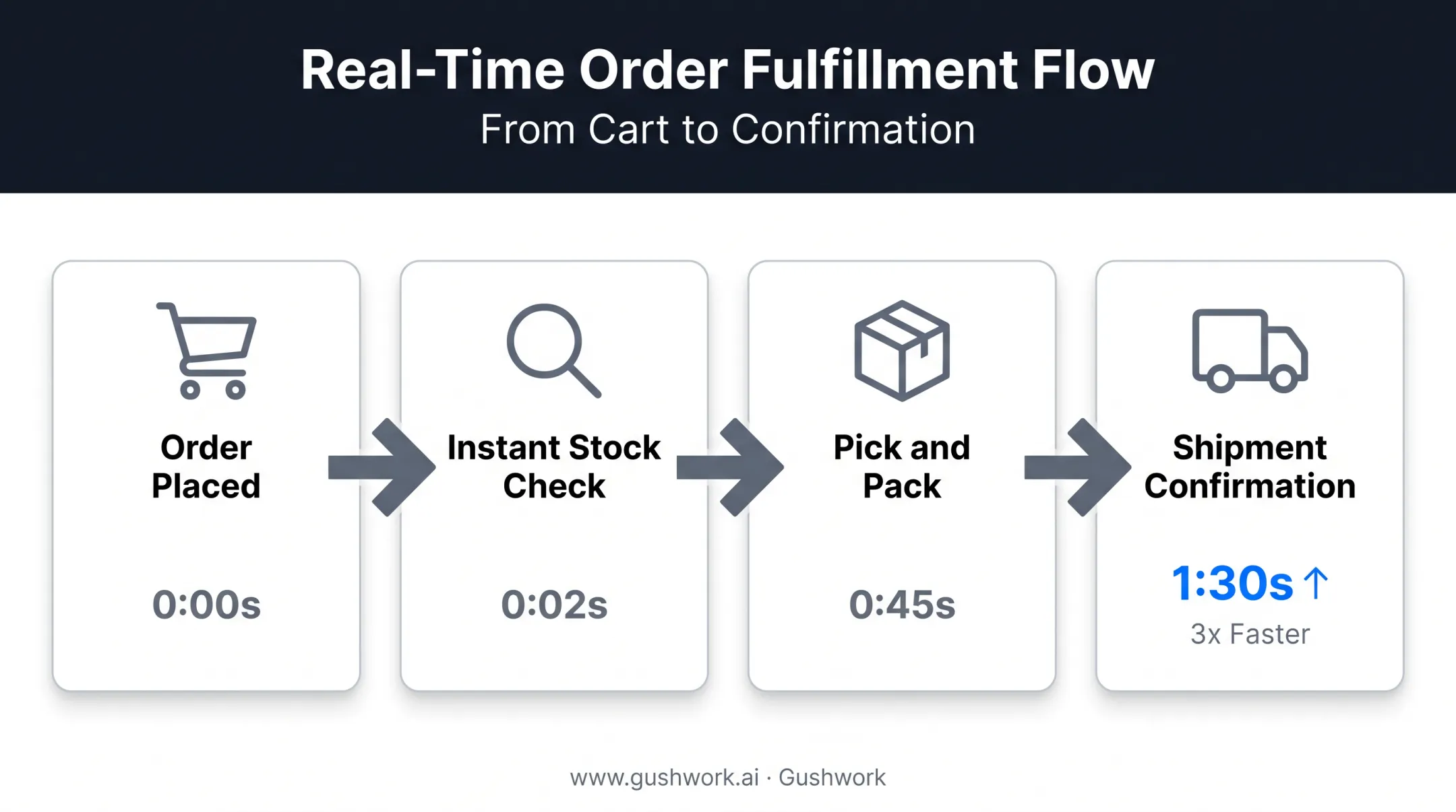 Real-time order fulfillment workflow from order placement to shipment