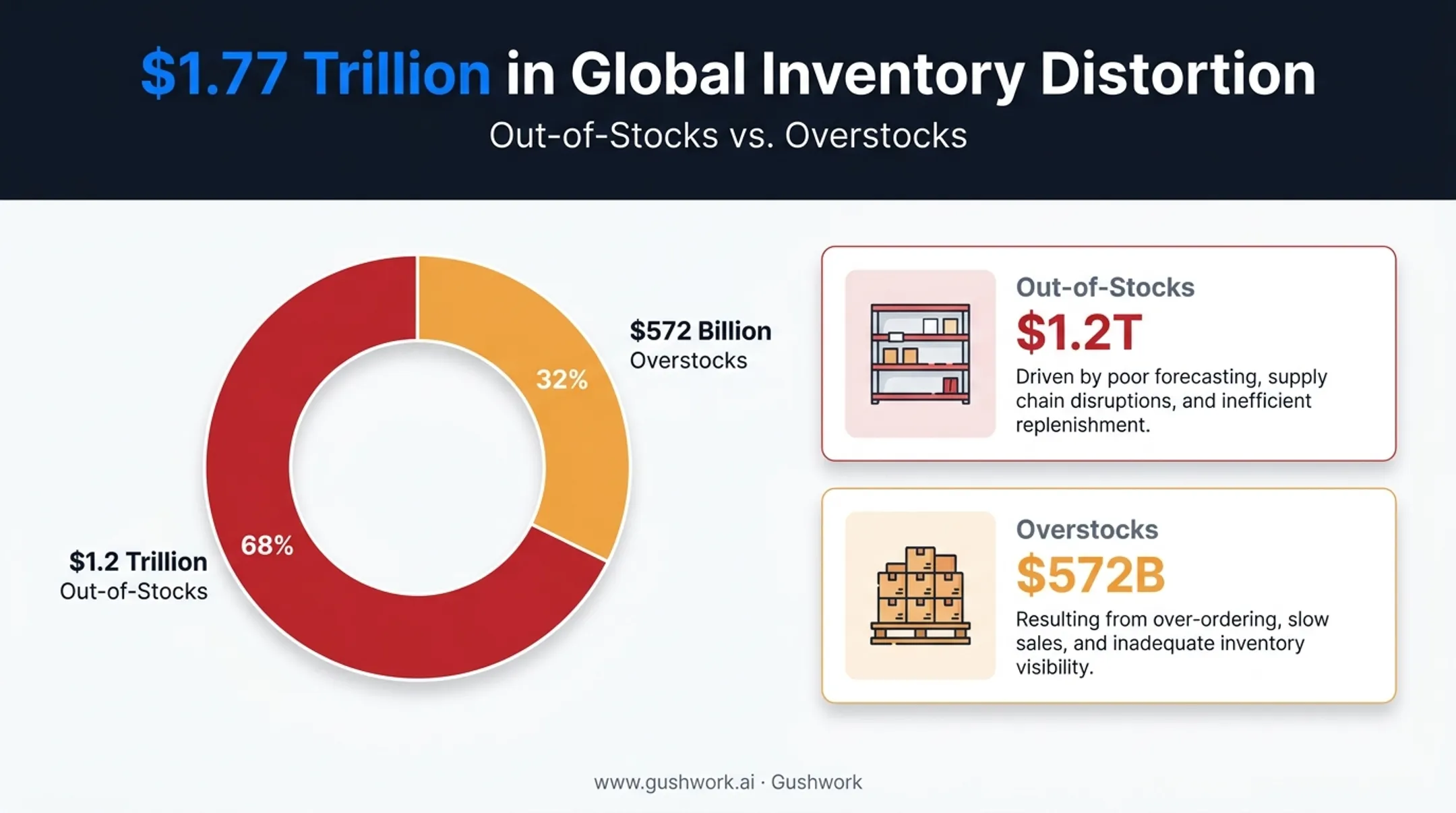 Inventory distortion breakdown showing overstock and out-of-stock cost distribution