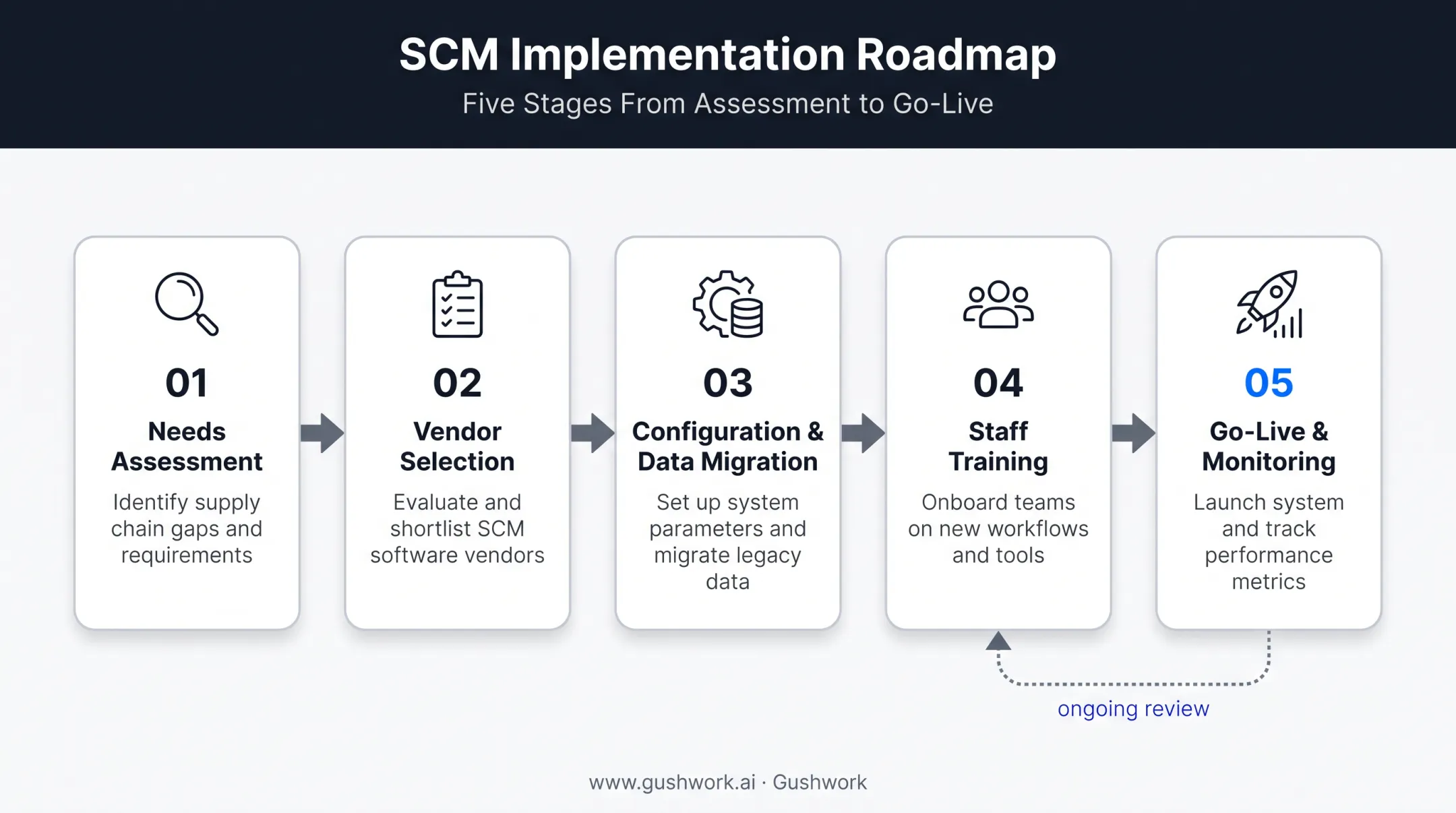 5-stage SCM implementation process from assessment to go-live