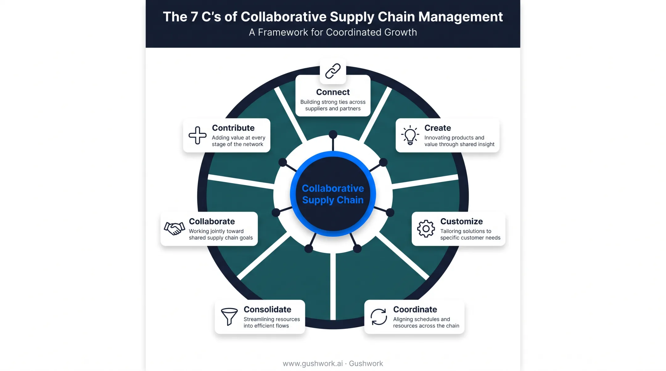 7 C's of SCM framework connecting collaboration to performance results