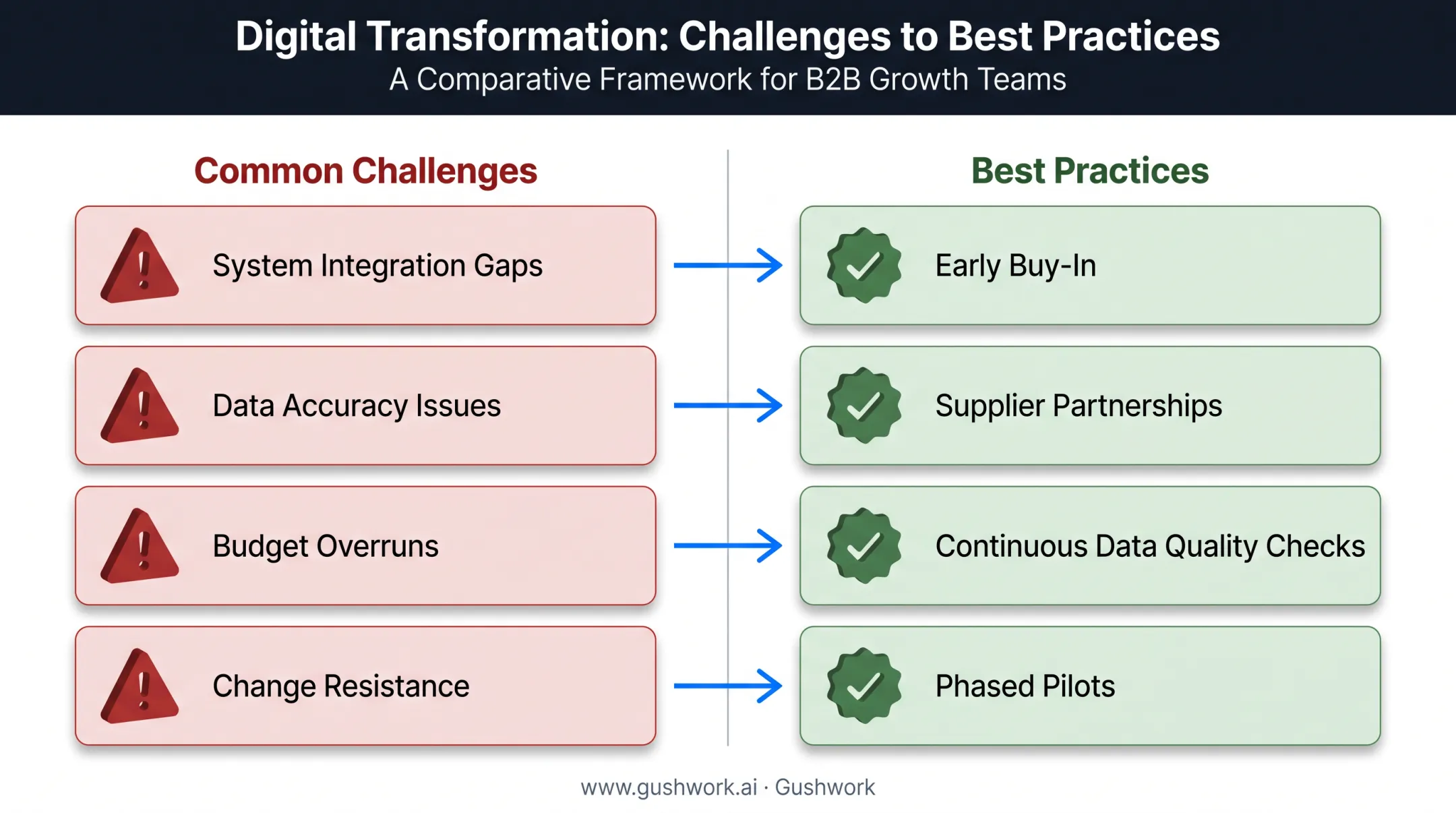 Common SCM implementation challenges versus best practice solutions comparison
