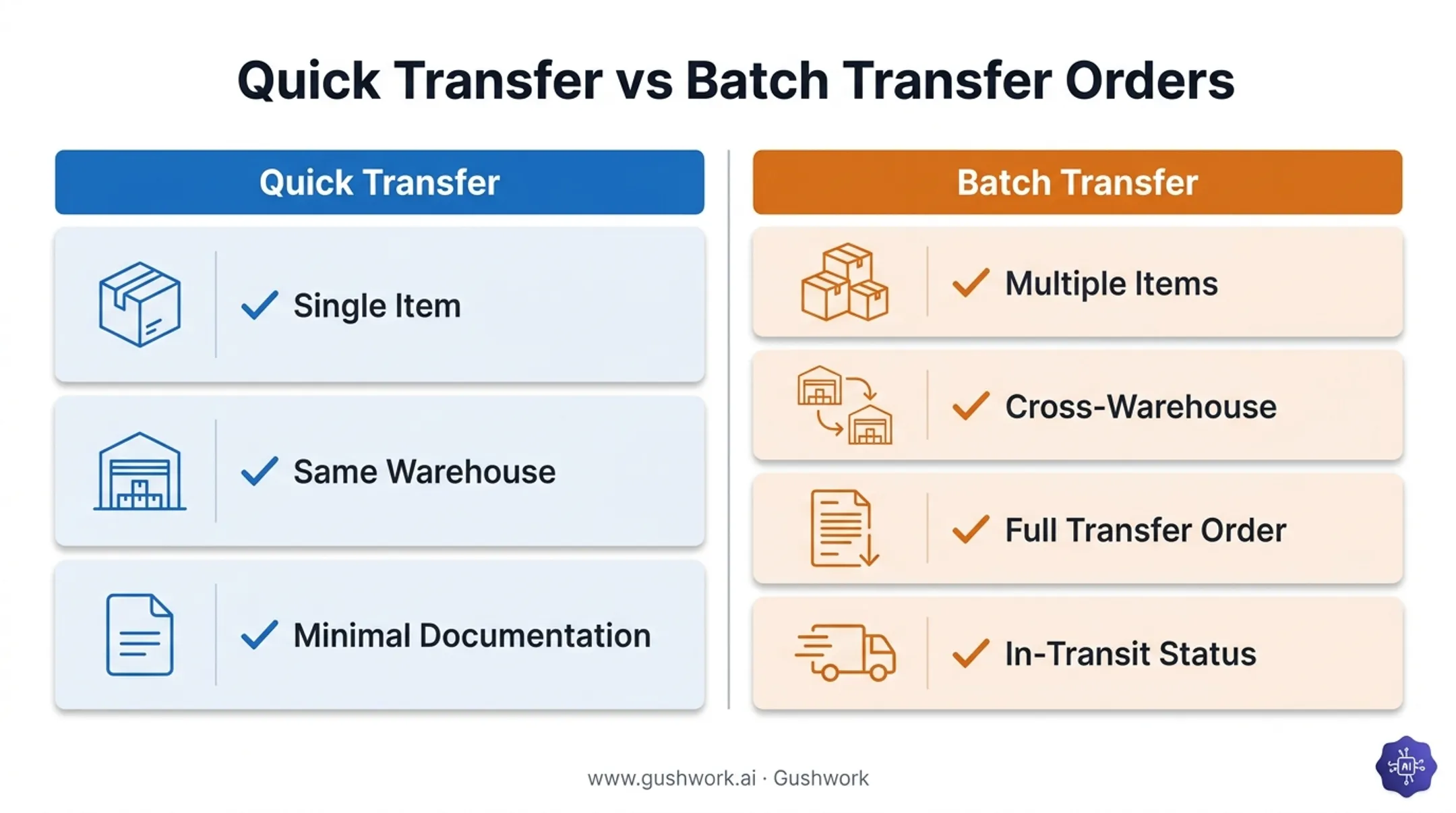 Quick transfer versus batch transfer comparison chart for warehouses