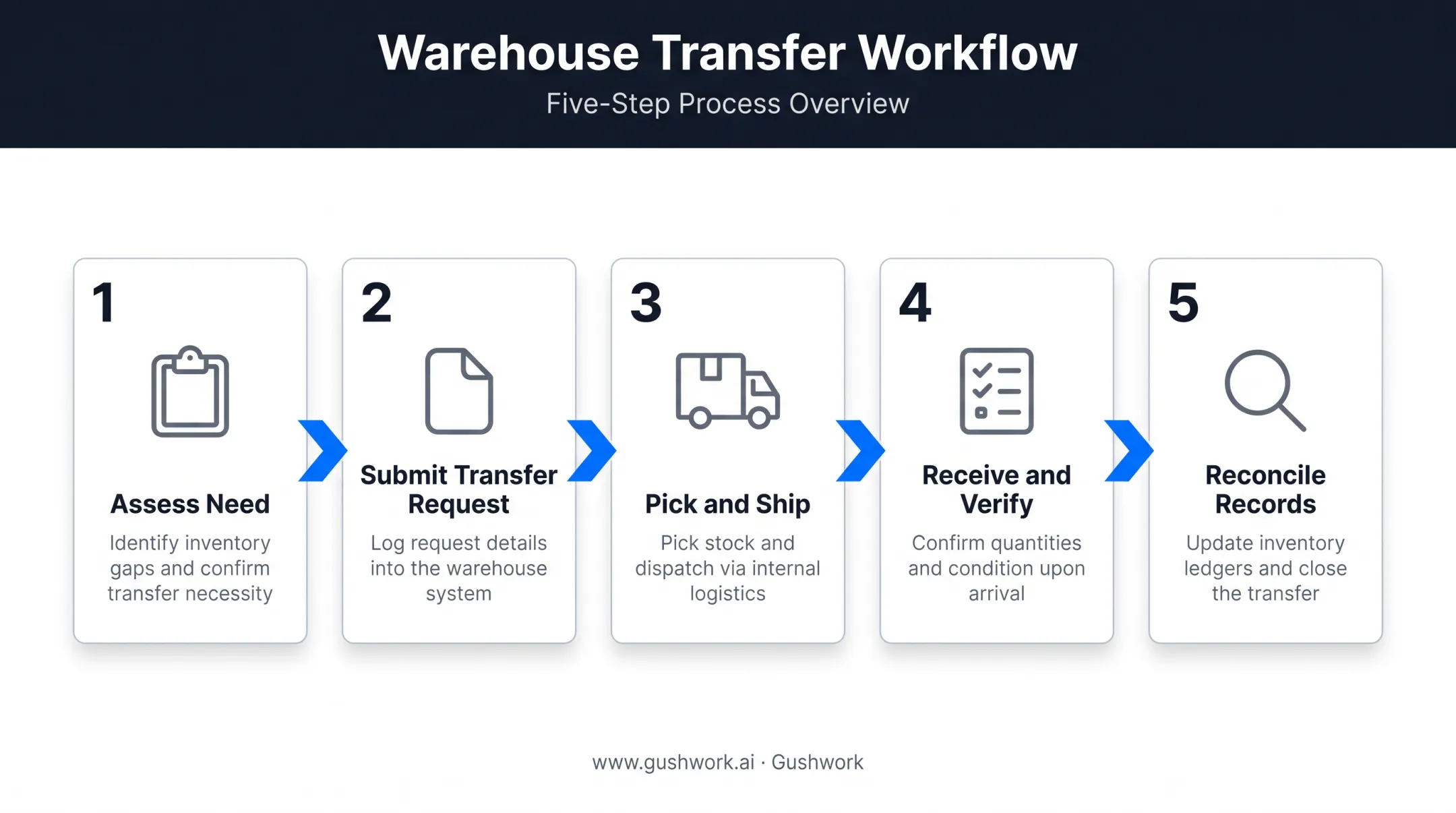 5-step warehouse transfer process from request to reconciliation