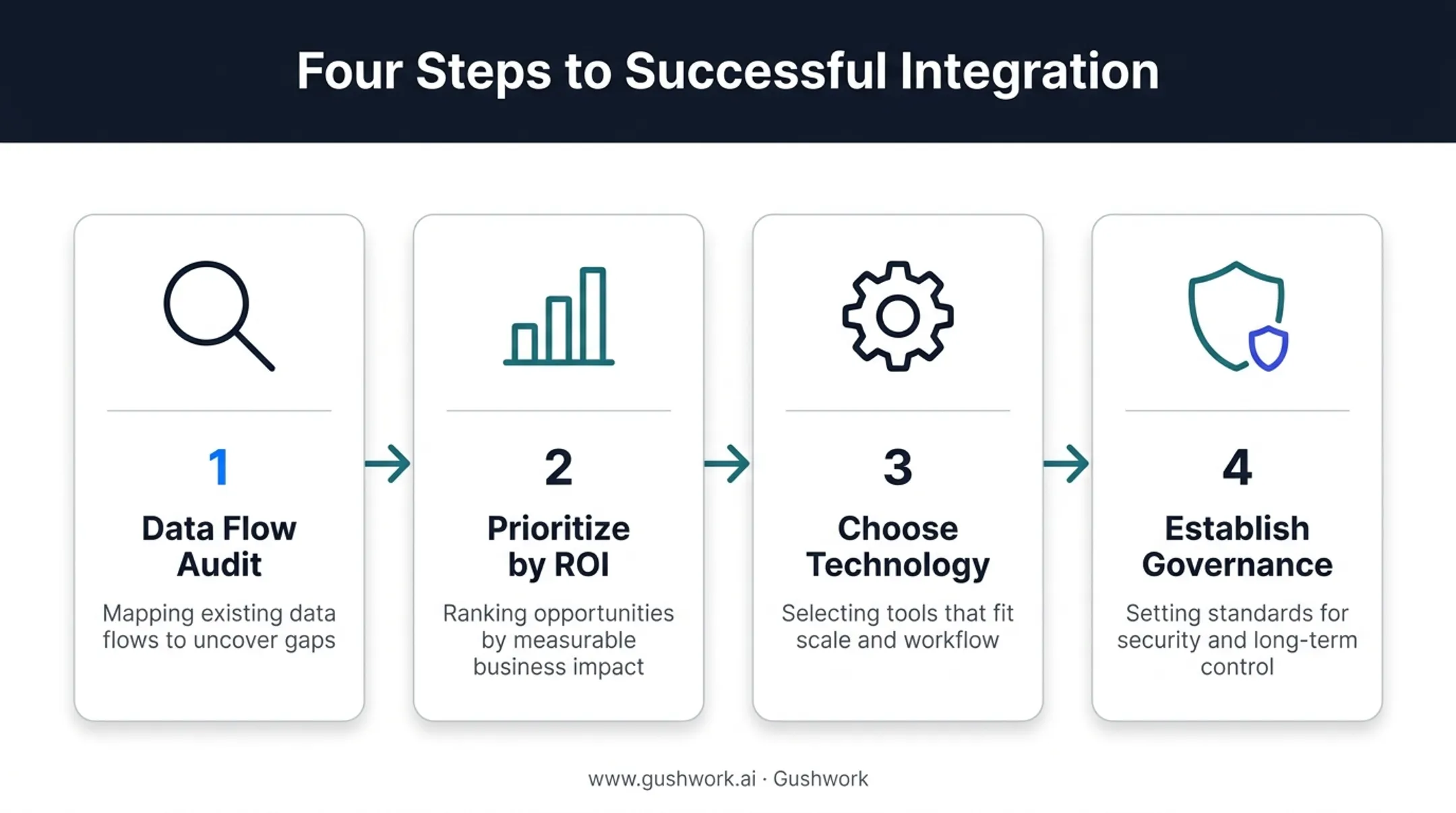Four-step financial data integration implementation roadmap