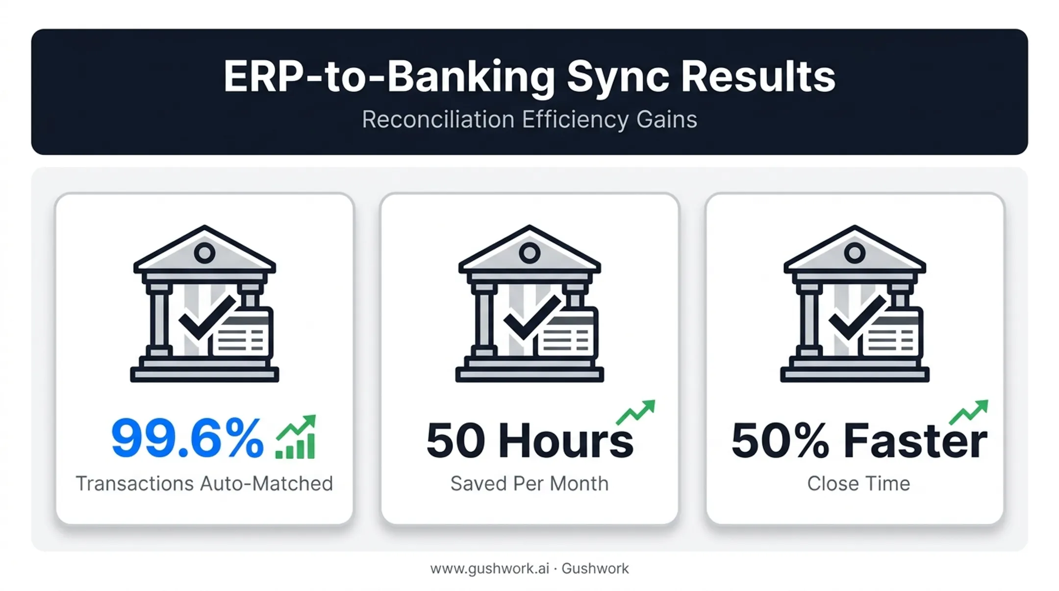 Reconciliation time and accuracy gains from ERP to banking integration